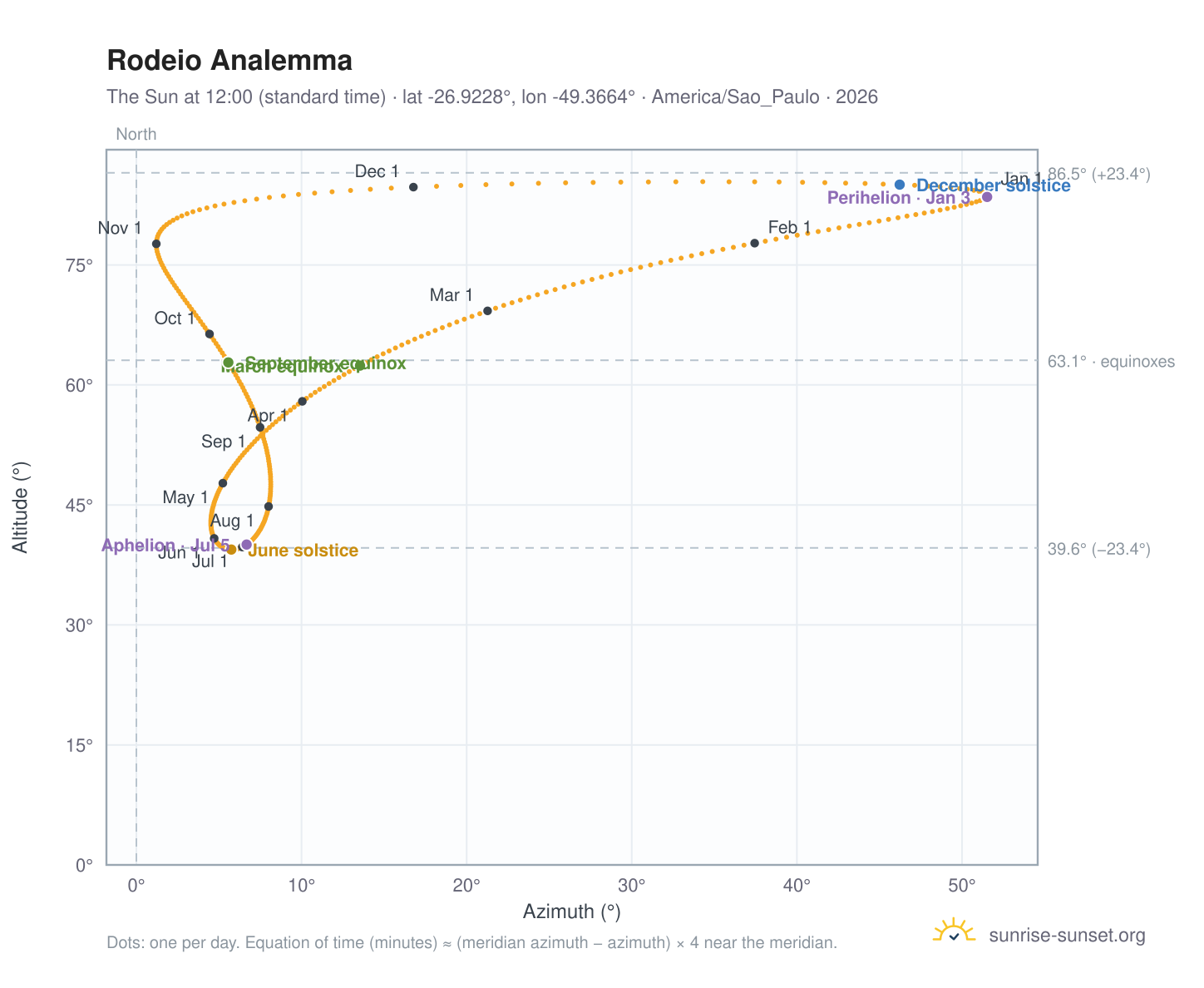 Rodeio analemma chart: the Sun at 12:00 (standard time) through the year