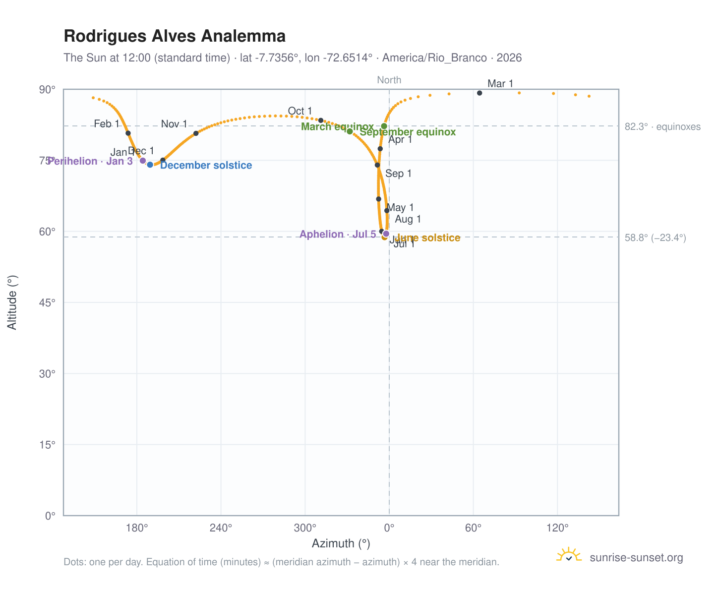 Rodrigues Alves analemma chart: the Sun at 12:00 (standard time) through the year