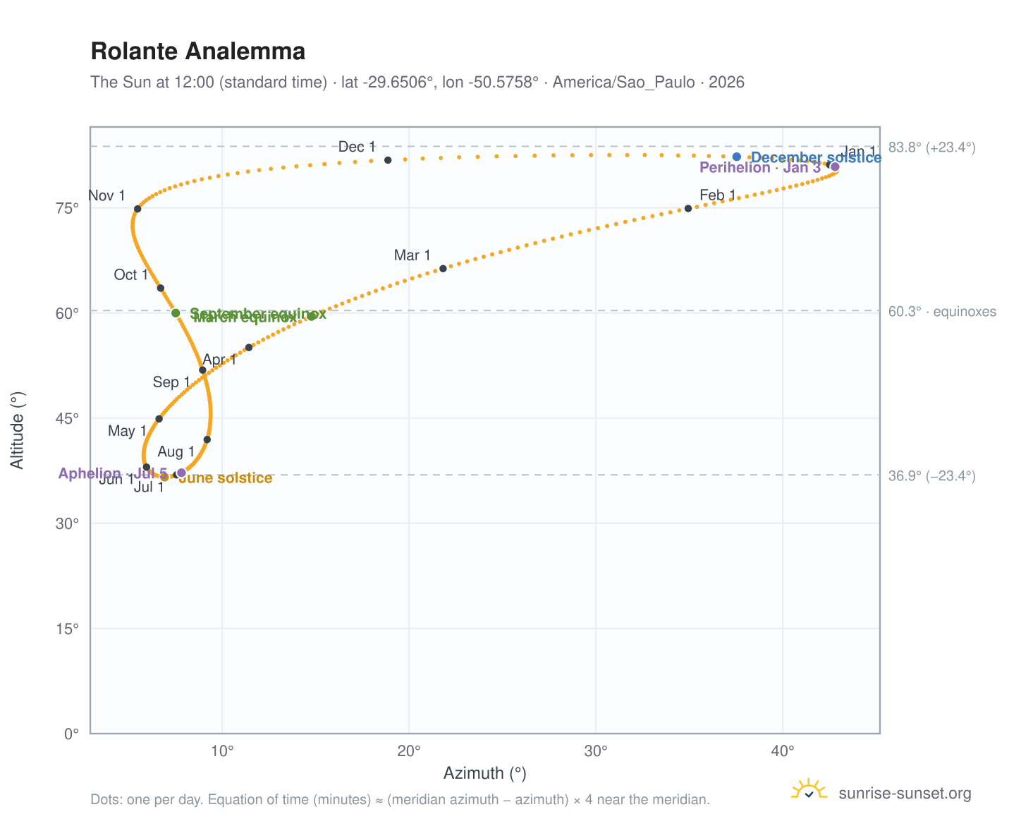 Rolante analemma chart: the Sun at 12:00 (standard time) through the year