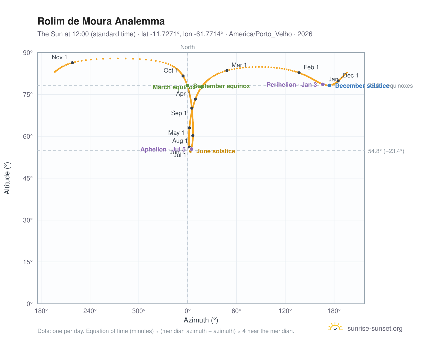 Rolim de Moura analemma chart: the Sun at 12:00 (standard time) through the year