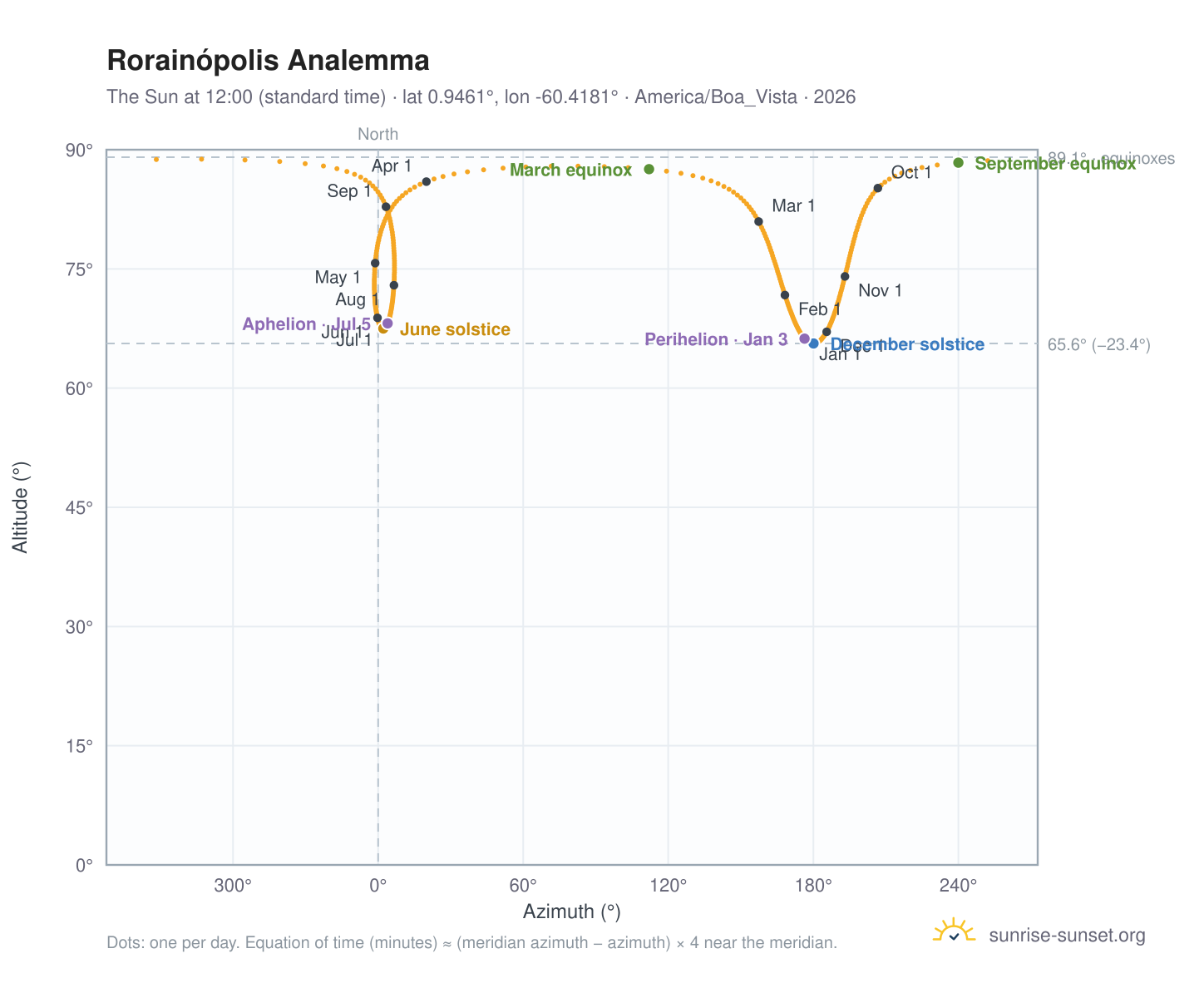 Rorainópolis analemma chart: the Sun at 12:00 (standard time) through the year