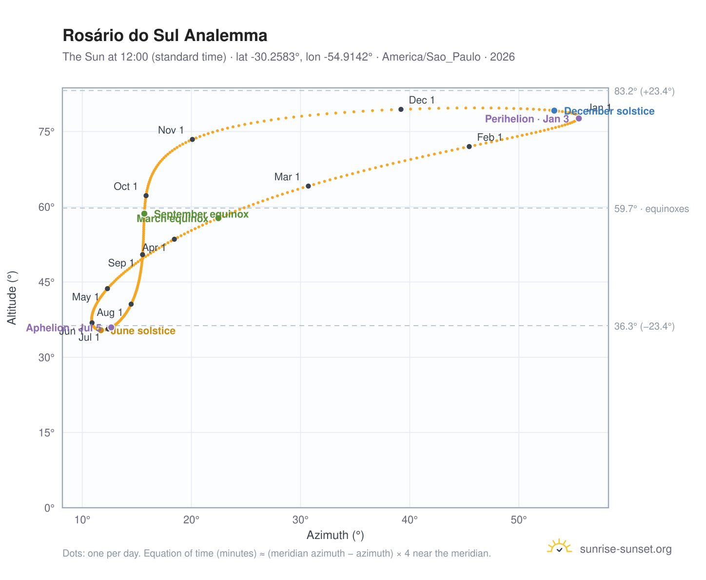 Rosário do Sul analemma chart: the Sun at 12:00 (standard time) through the year
