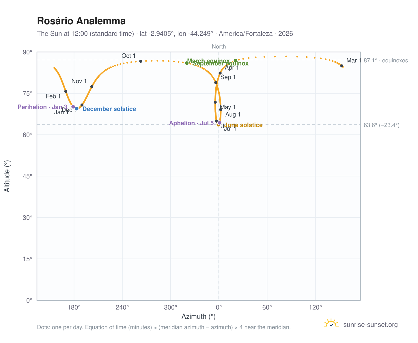 Rosário analemma chart: the Sun at 12:00 (standard time) through the year