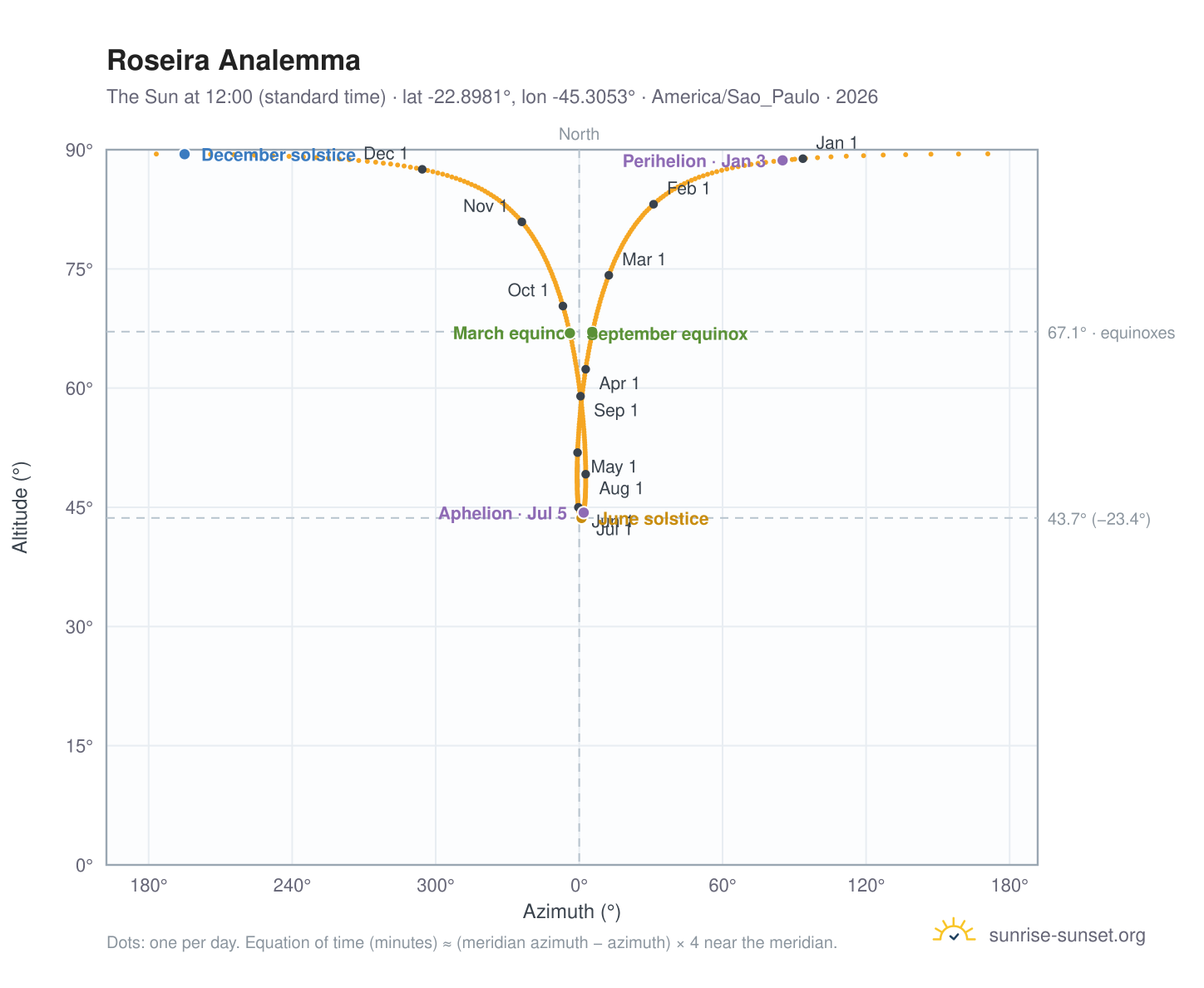 Roseira analemma chart: the Sun at 12:00 (standard time) through the year