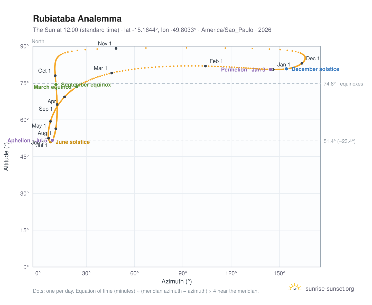Rubiataba analemma chart: the Sun at 12:00 (standard time) through the year