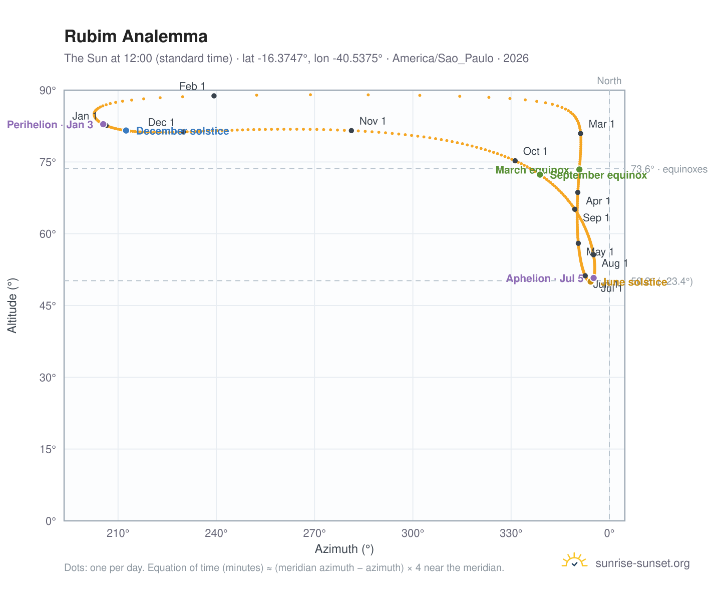 Rubim analemma chart: the Sun at 12:00 (standard time) through the year