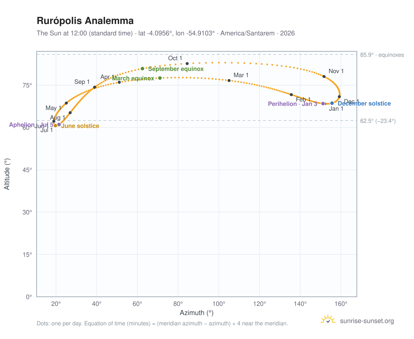 Rurópolis analemma chart: the Sun at 12:00 (standard time) through the year