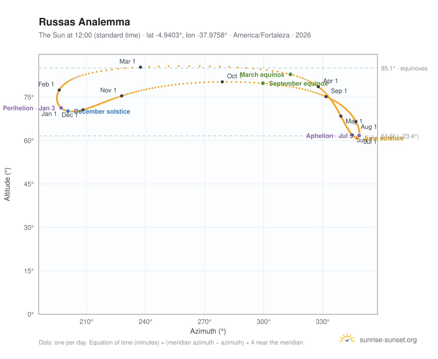 Russas analemma chart: the Sun at 12:00 (standard time) through the year