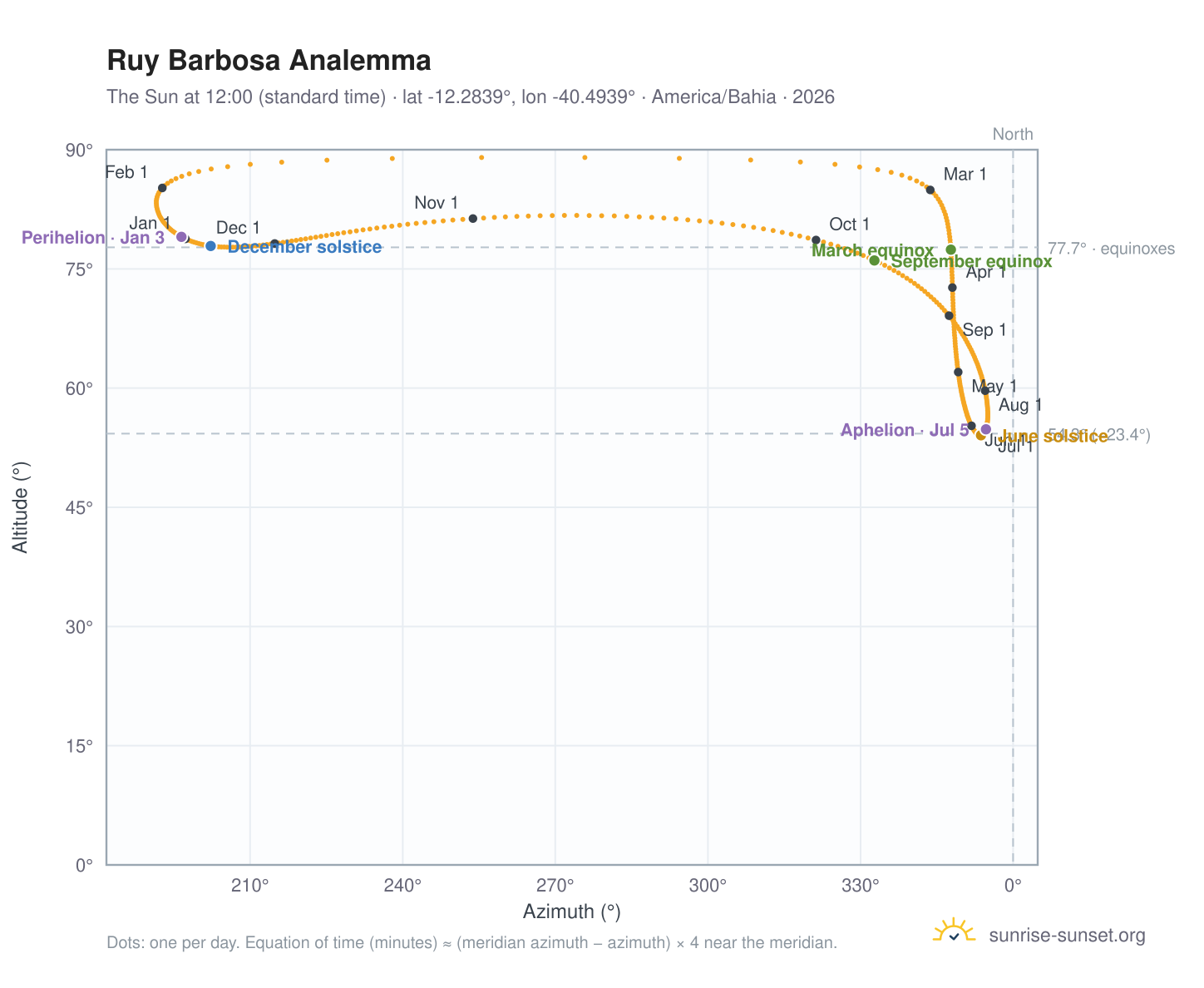 Ruy Barbosa analemma chart: the Sun at 12:00 (standard time) through the year