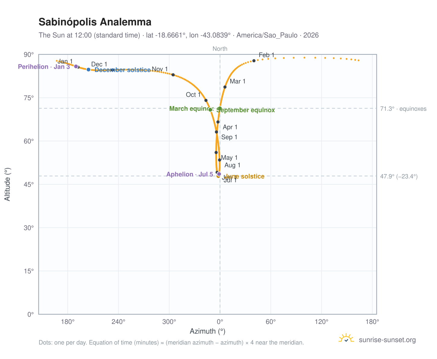 Sabinópolis analemma chart: the Sun at 12:00 (standard time) through the year