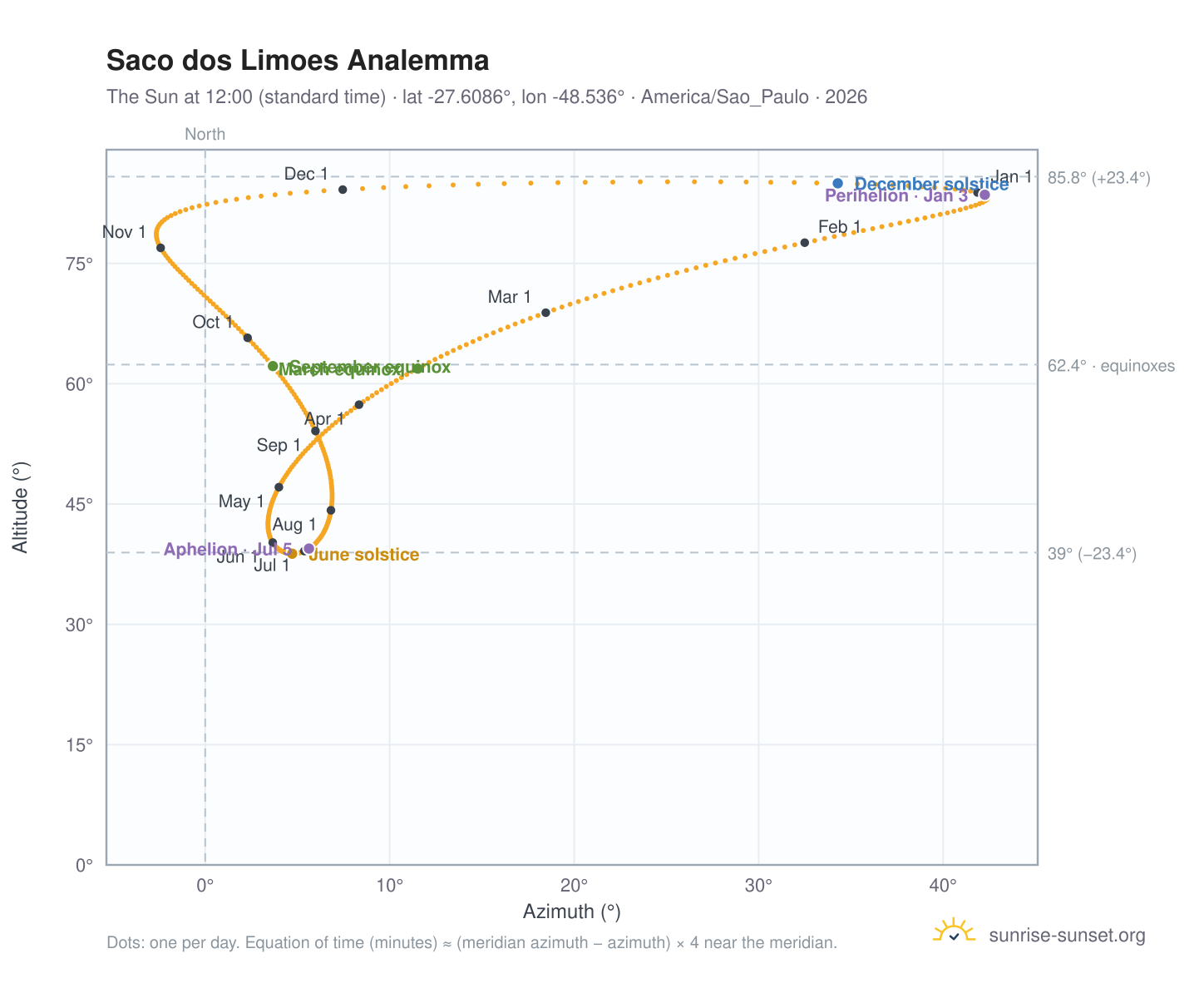 Saco dos Limoes analemma chart: the Sun at 12:00 (standard time) through the year