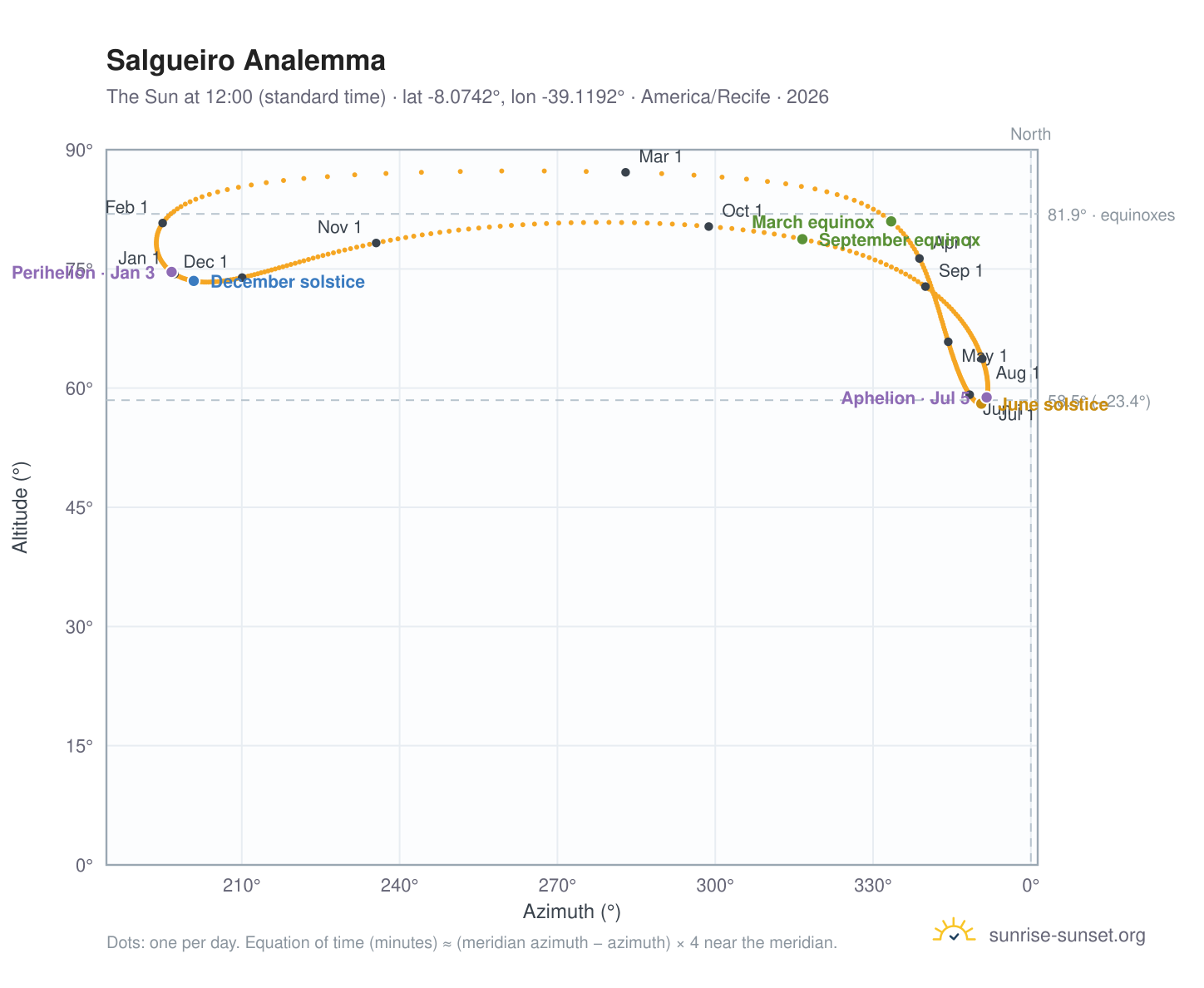 Salgueiro analemma chart: the Sun at 12:00 (standard time) through the year