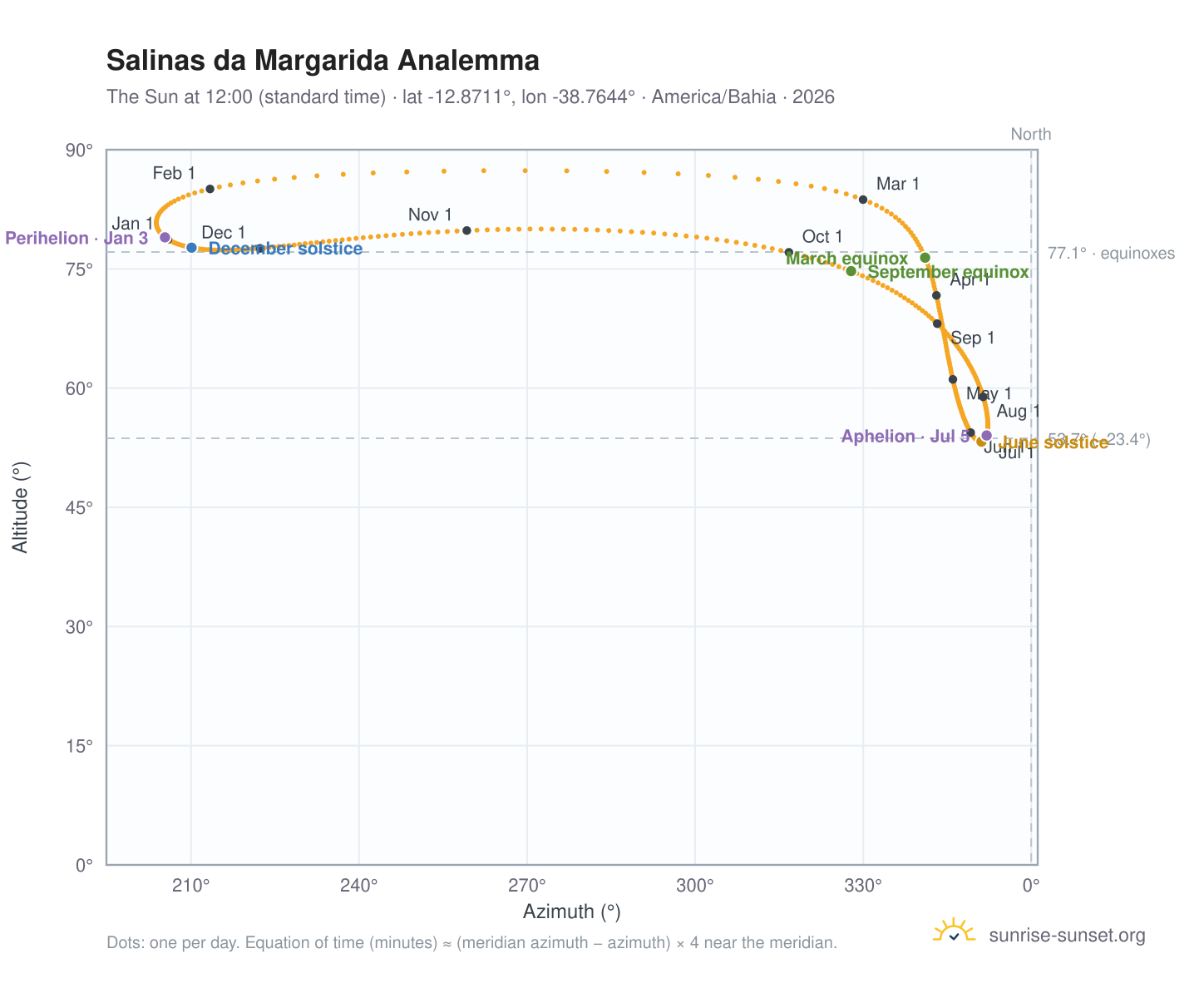 Salinas da Margarida analemma chart: the Sun at 12:00 (standard time) through the year
