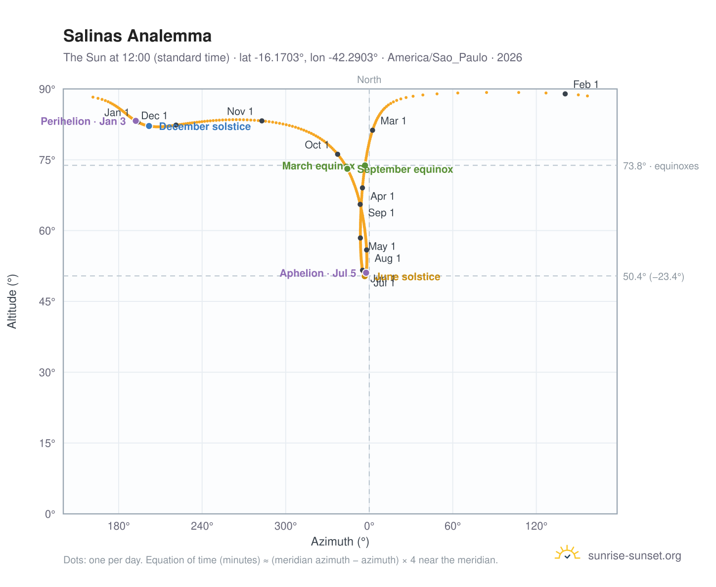 Salinas analemma chart: the Sun at 12:00 (standard time) through the year