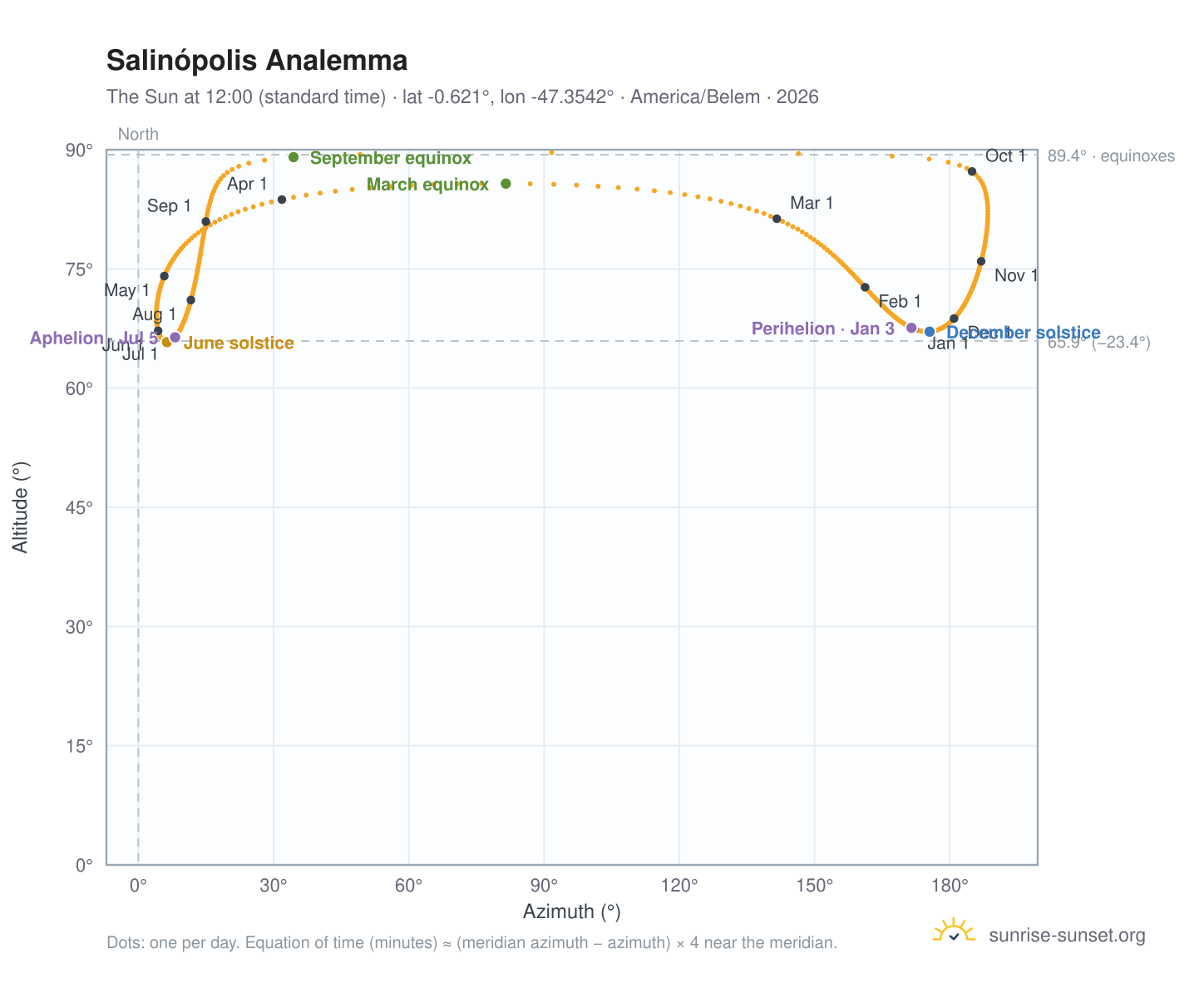 Salinópolis analemma chart: the Sun at 12:00 (standard time) through the year