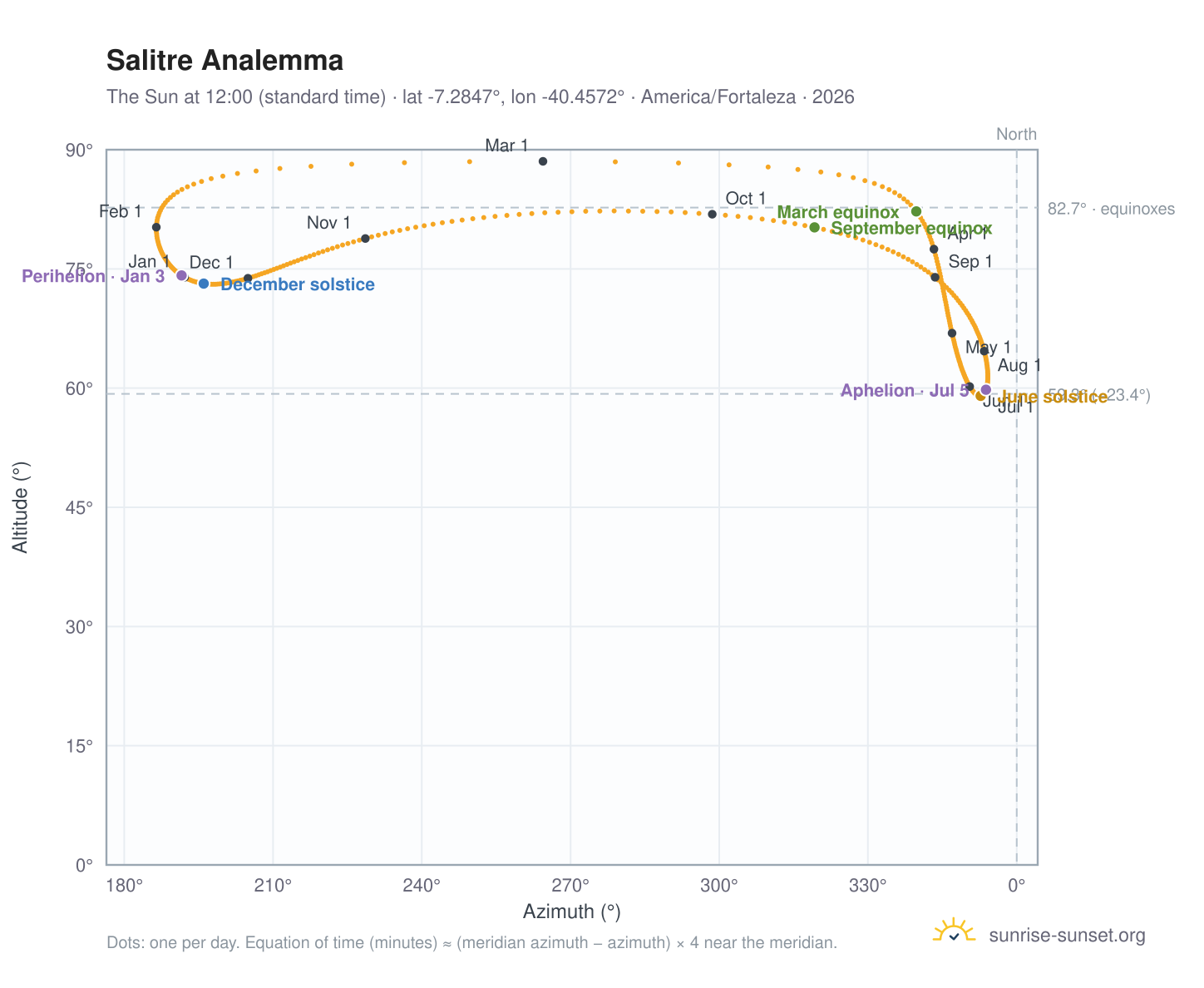 Salitre analemma chart: the Sun at 12:00 (standard time) through the year