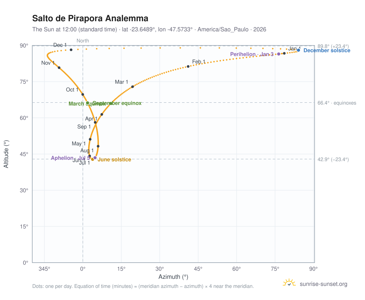 Salto de Pirapora analemma chart: the Sun at 12:00 (standard time) through the year