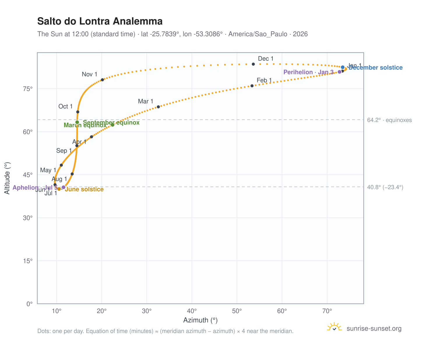 Salto do Lontra analemma chart: the Sun at 12:00 (standard time) through the year