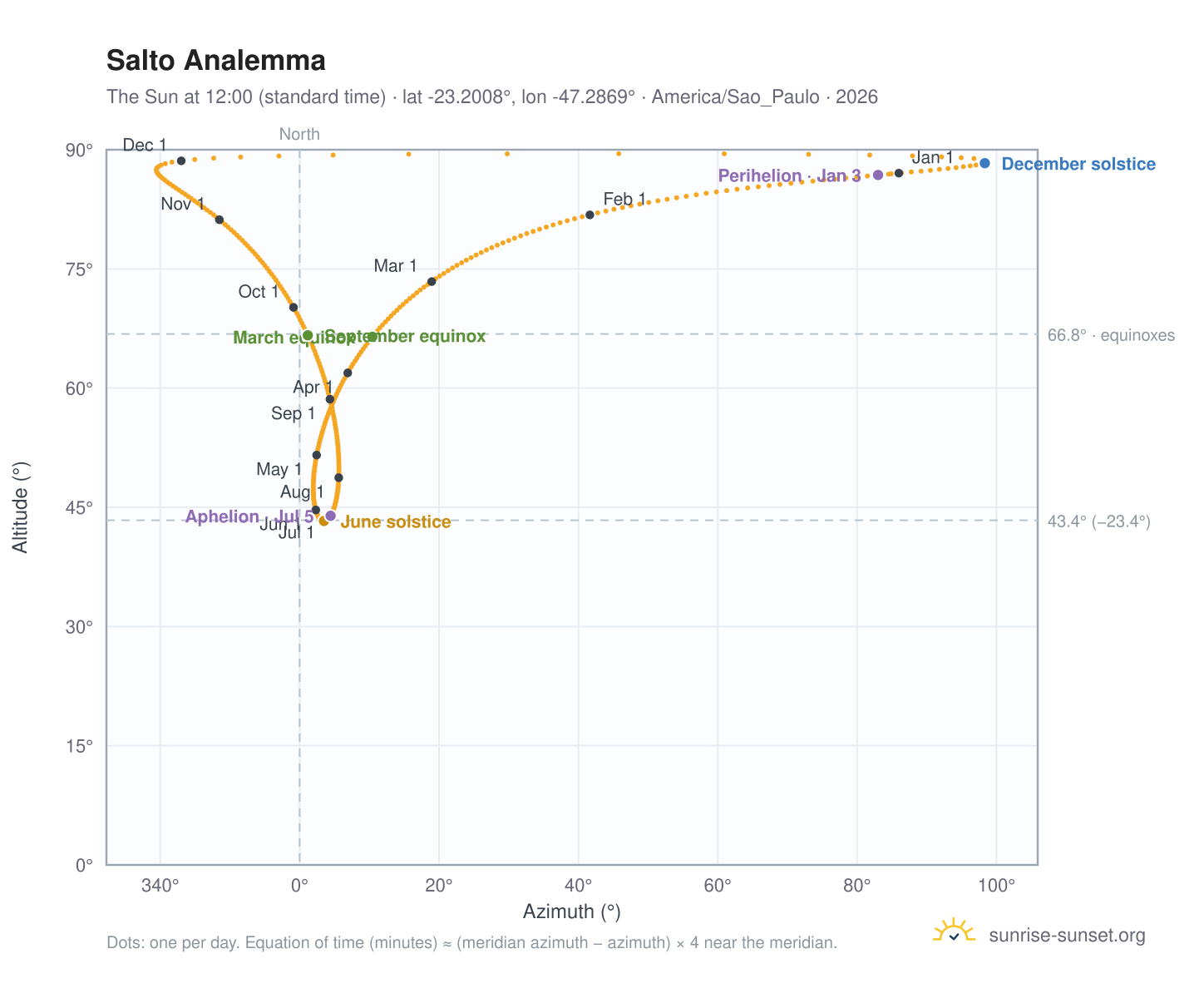 Salto analemma chart: the Sun at 12:00 (standard time) through the year