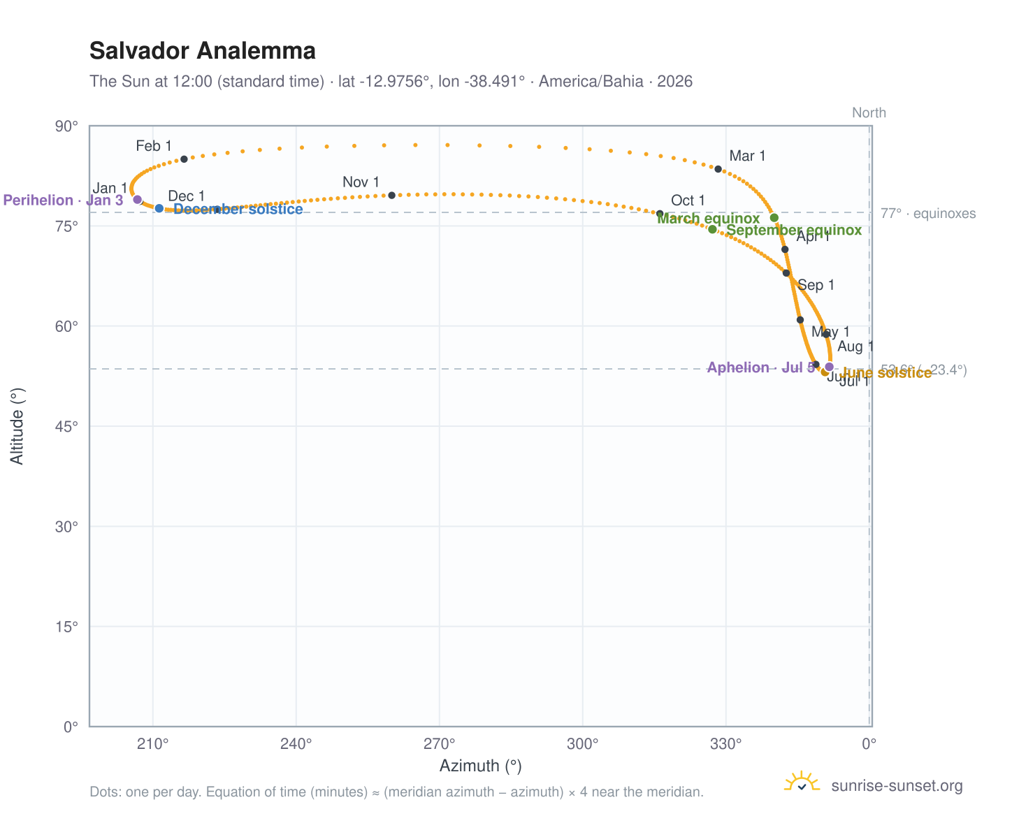 Salvador analemma chart: the Sun at 12:00 (standard time) through the year