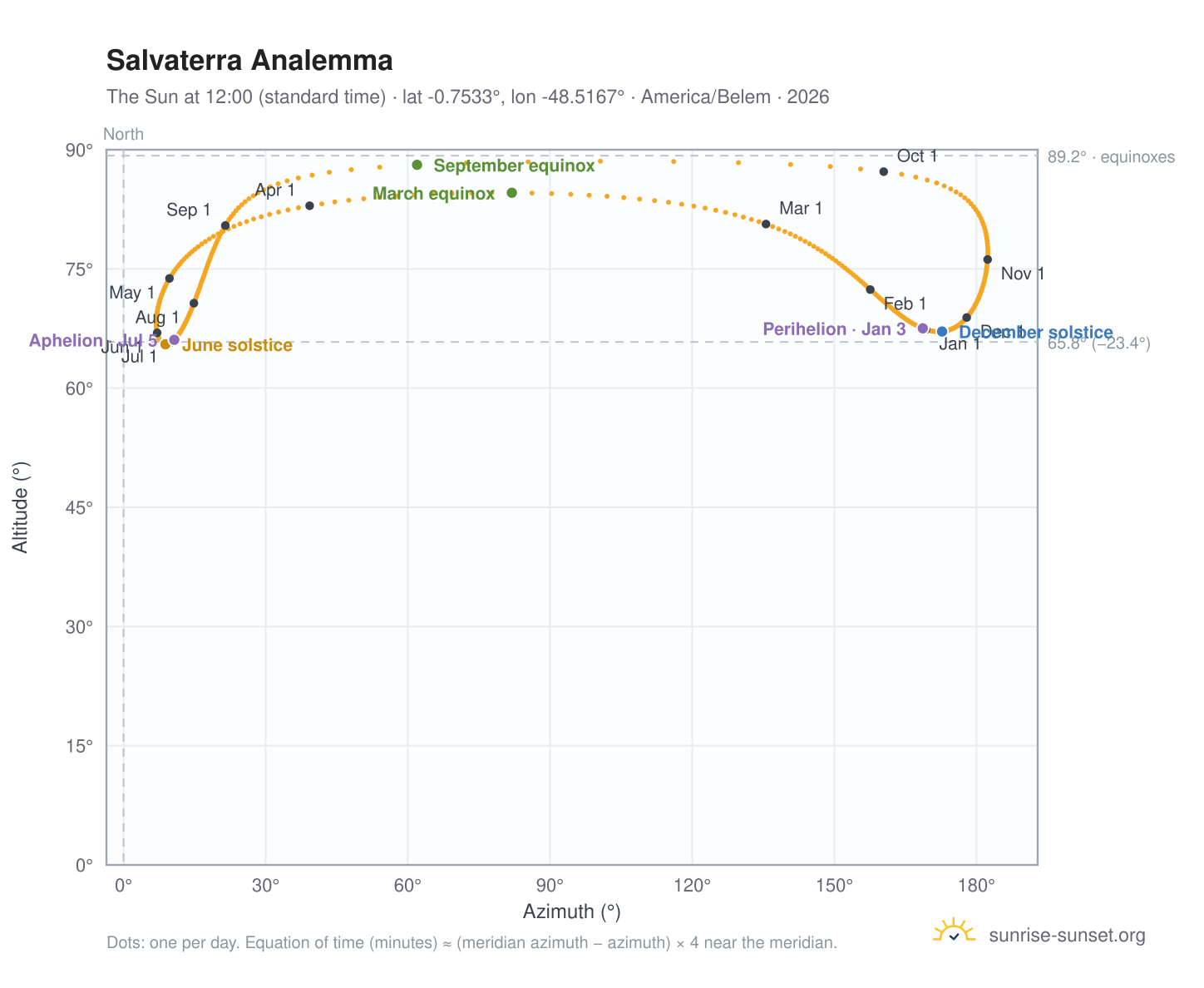 Salvaterra analemma chart: the Sun at 12:00 (standard time) through the year