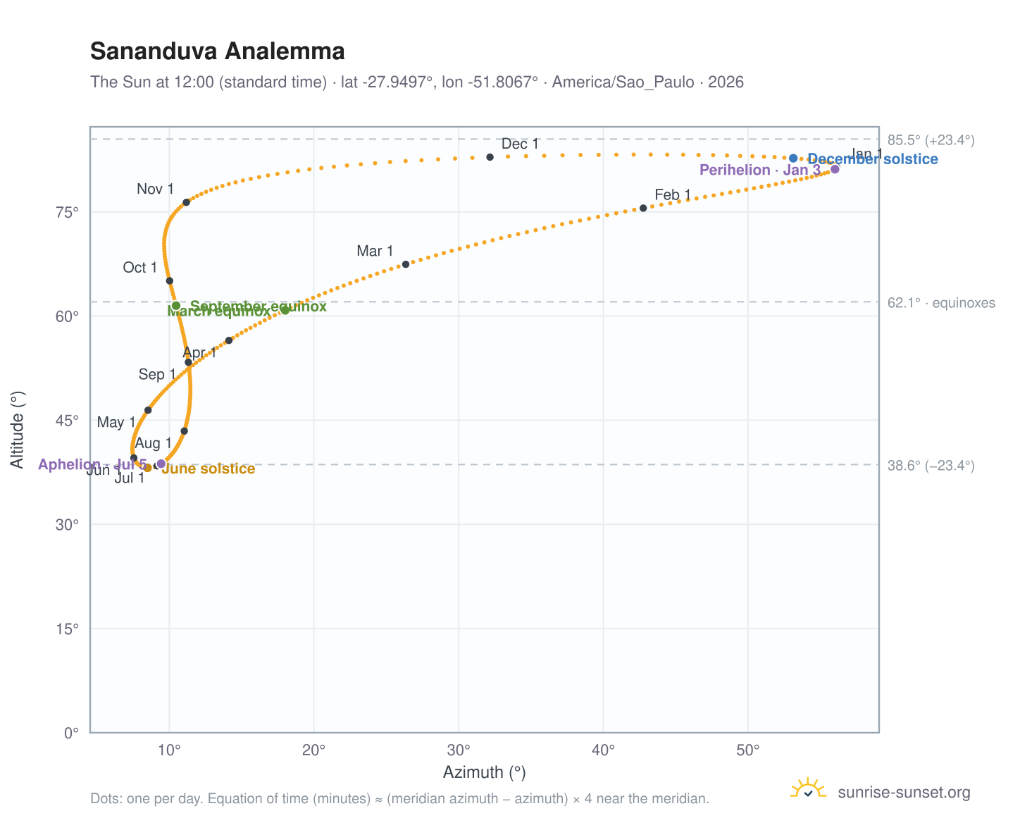 Sananduva analemma chart: the Sun at 12:00 (standard time) through the year