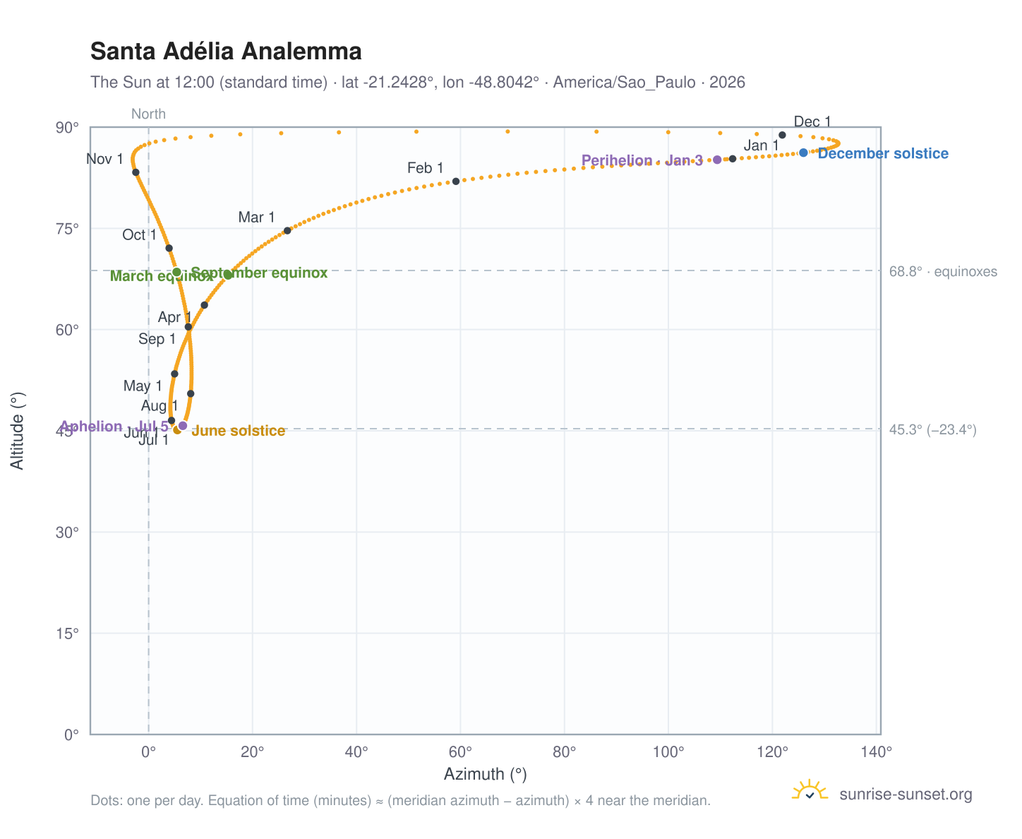 Santa Adélia analemma chart: the Sun at 12:00 (standard time) through the year