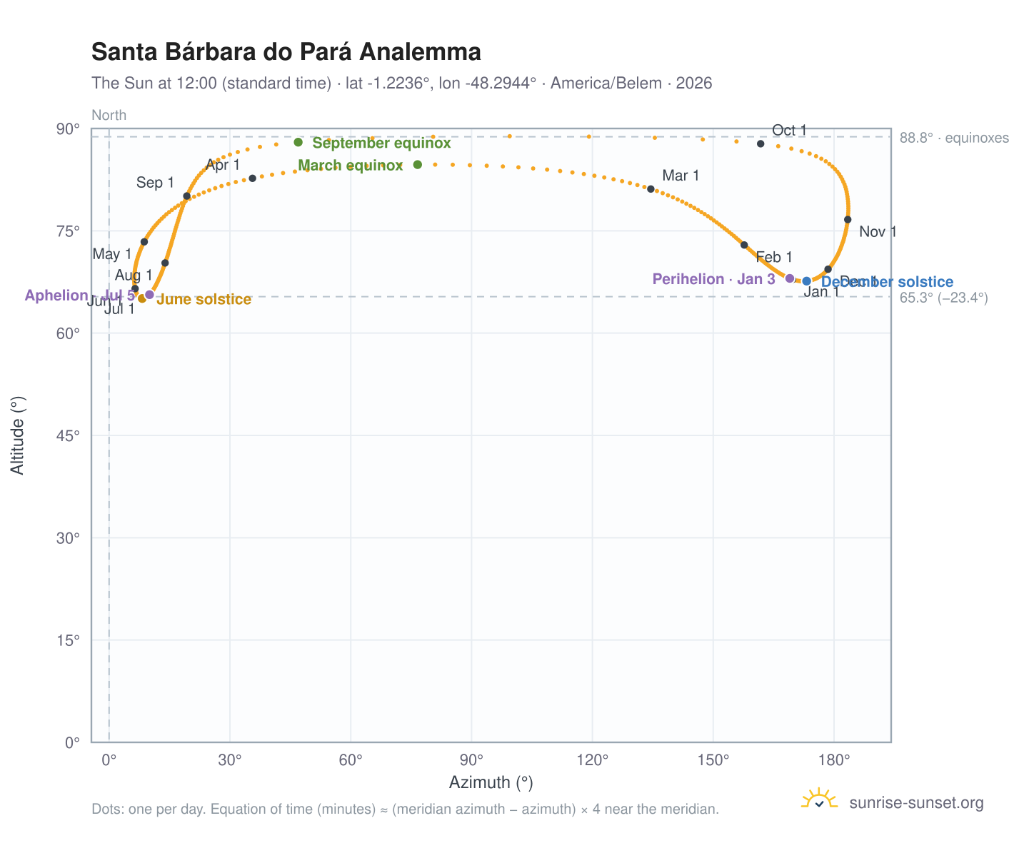 Santa Bárbara do Pará analemma chart: the Sun at 12:00 (standard time) through the year