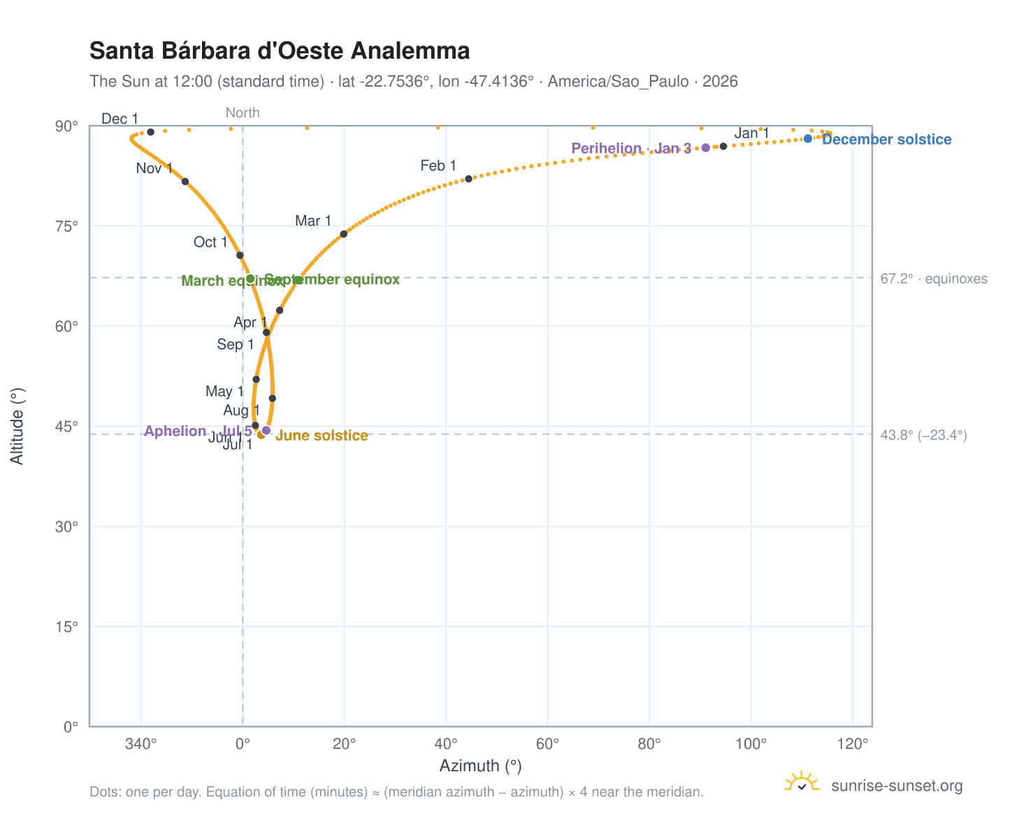 Santa Bárbara d'Oeste analemma chart: the Sun at 12:00 (standard time) through the year