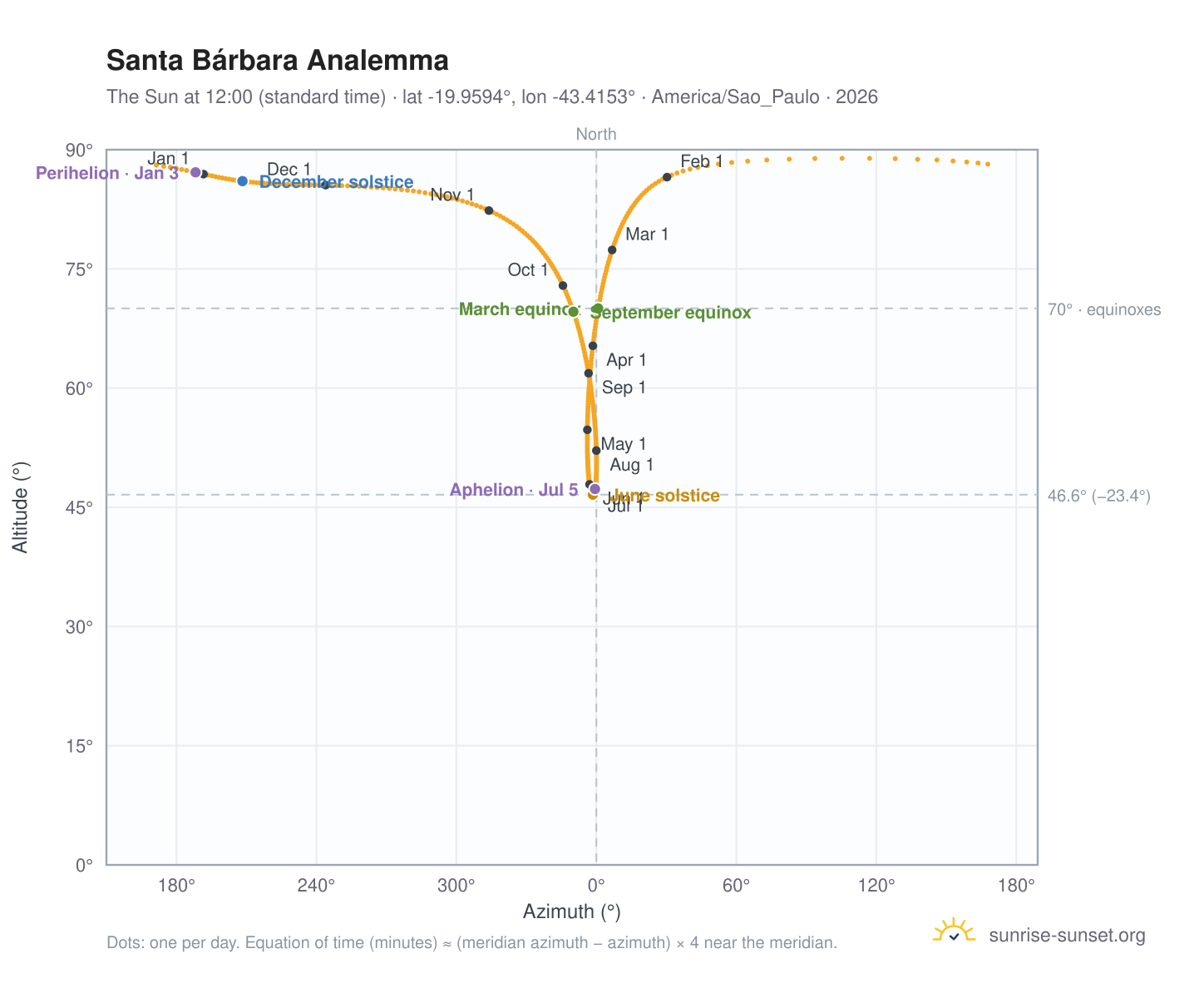 Santa Bárbara analemma chart: the Sun at 12:00 (standard time) through the year