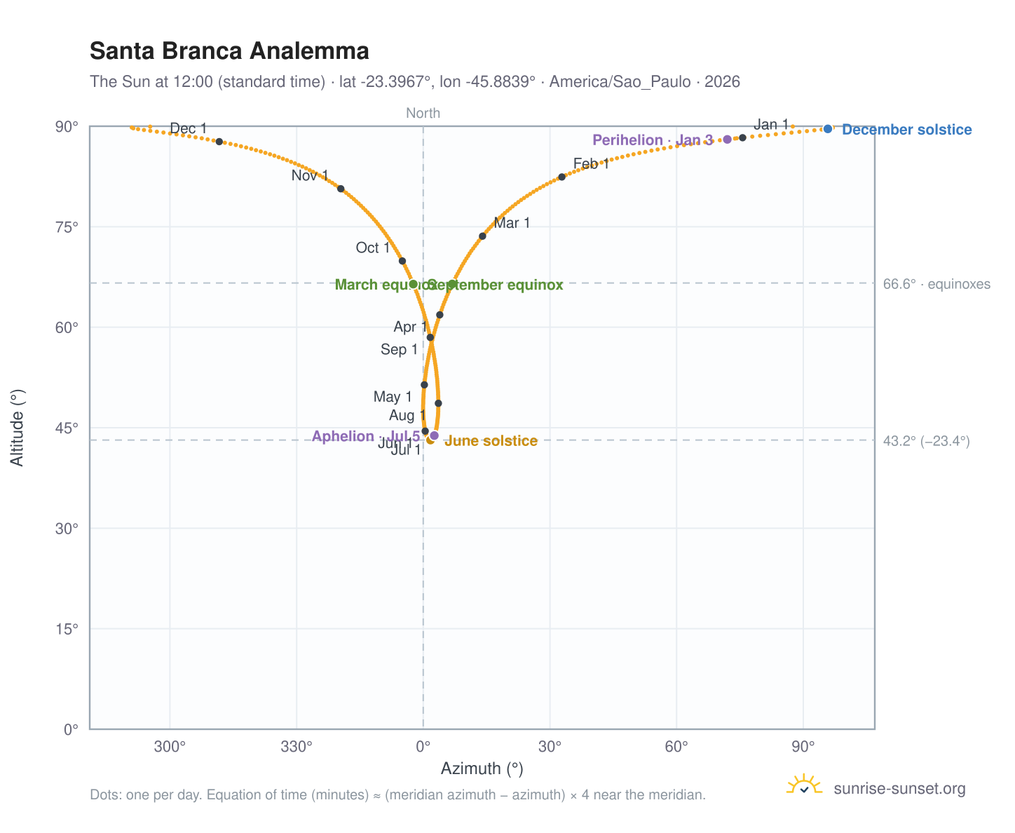 Santa Branca analemma chart: the Sun at 12:00 (standard time) through the year