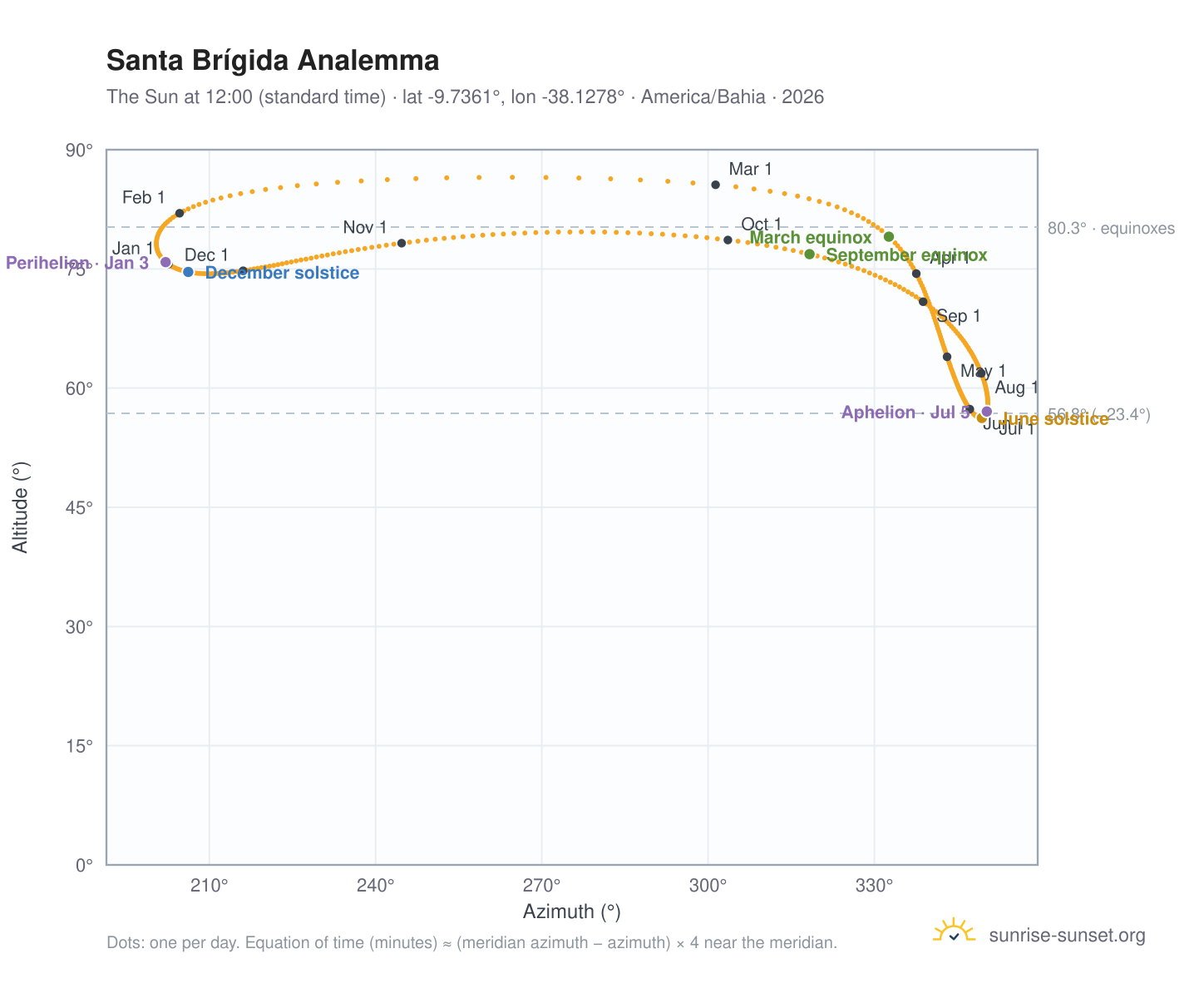 Santa Brígida analemma chart: the Sun at 12:00 (standard time) through the year