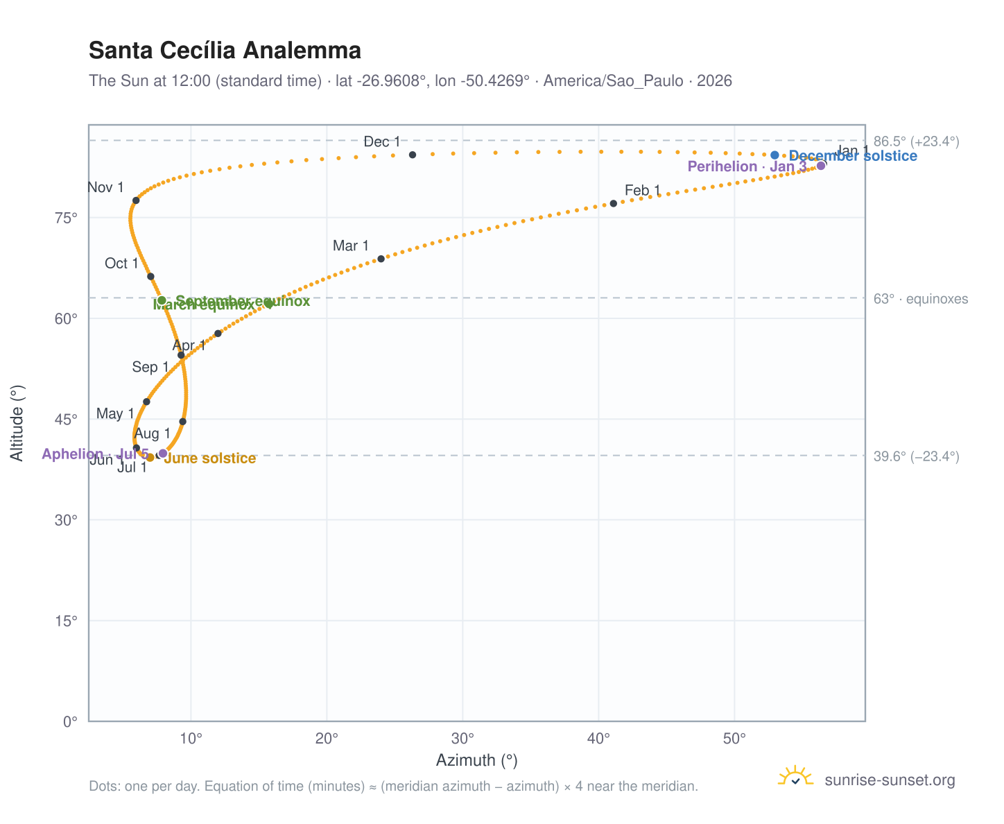 Santa Cecília analemma chart: the Sun at 12:00 (standard time) through the year