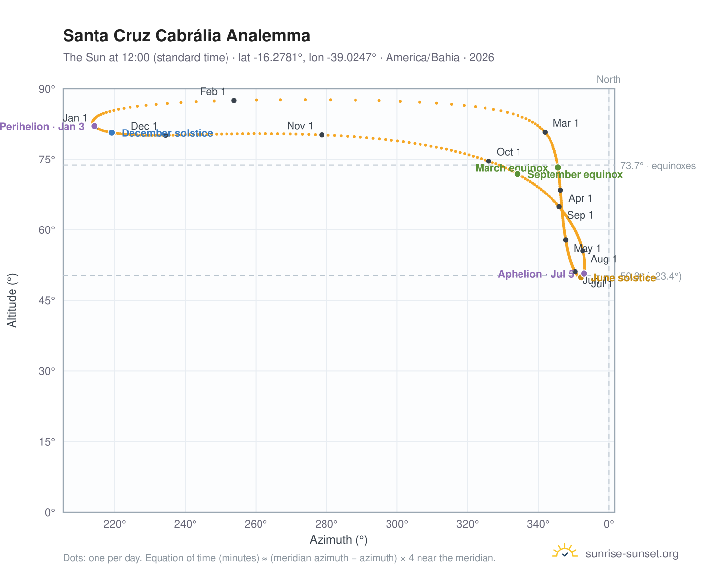 Santa Cruz Cabrália analemma chart: the Sun at 12:00 (standard time) through the year