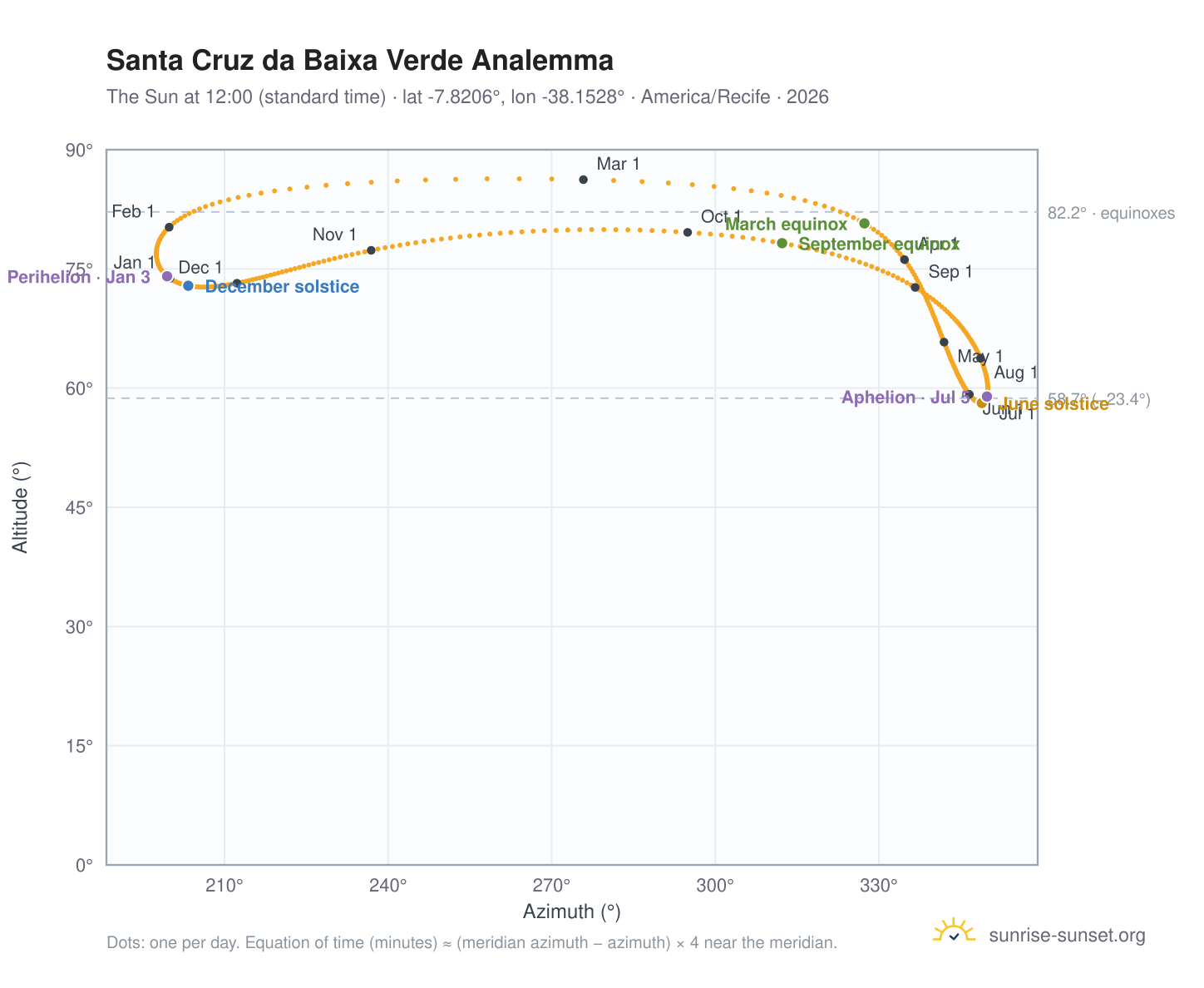 Santa Cruz da Baixa Verde analemma chart: the Sun at 12:00 (standard time) through the year