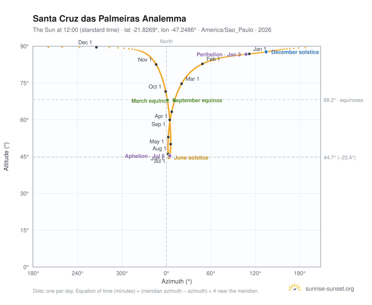 Santa Cruz das Palmeiras analemma chart: the Sun at 12:00 (standard time) through the year