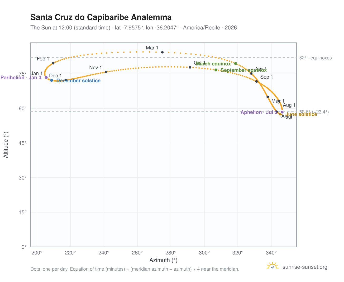 Santa Cruz do Capibaribe analemma chart: the Sun at 12:00 (standard time) through the year