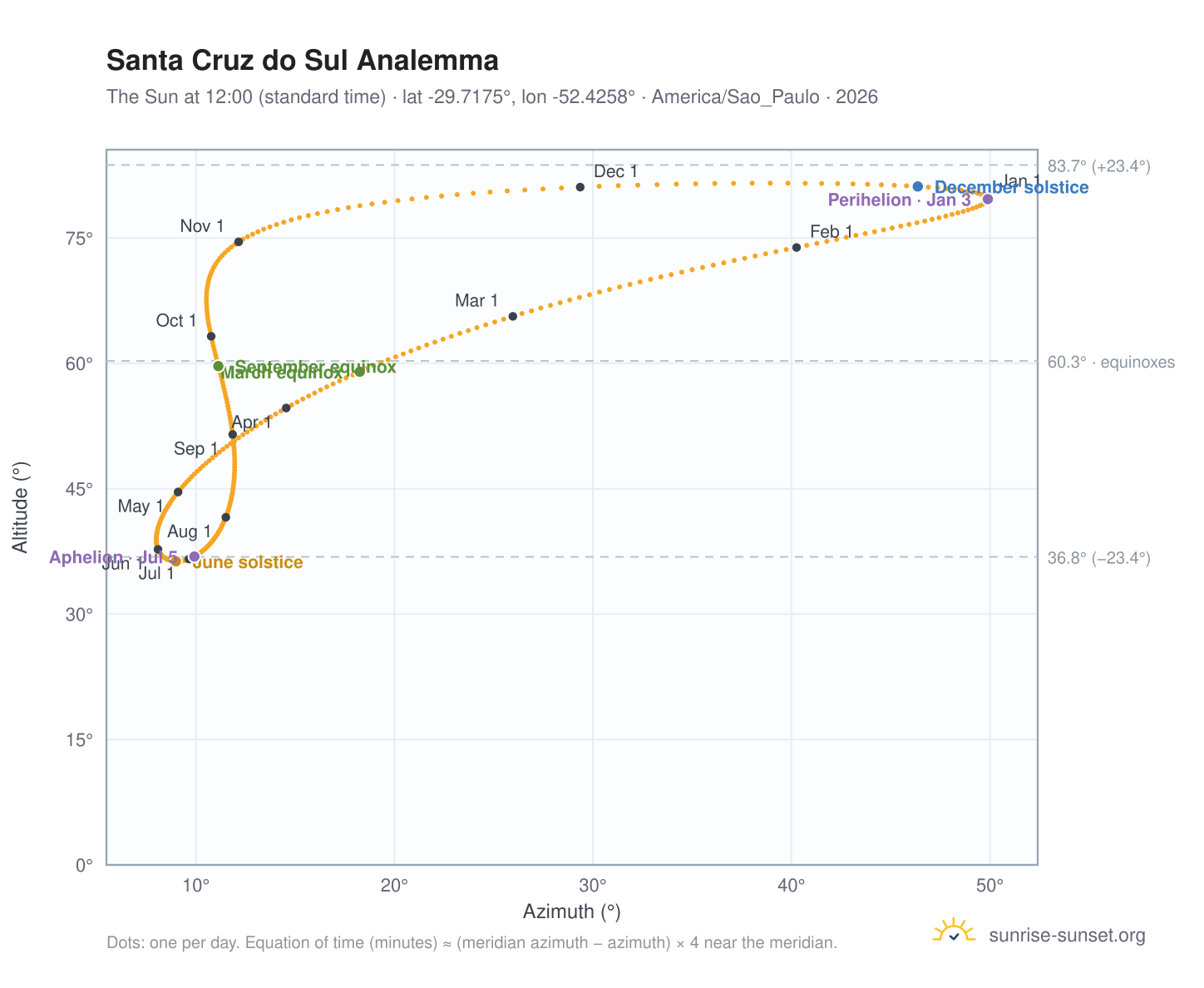 Santa Cruz do Sul analemma chart: the Sun at 12:00 (standard time) through the year