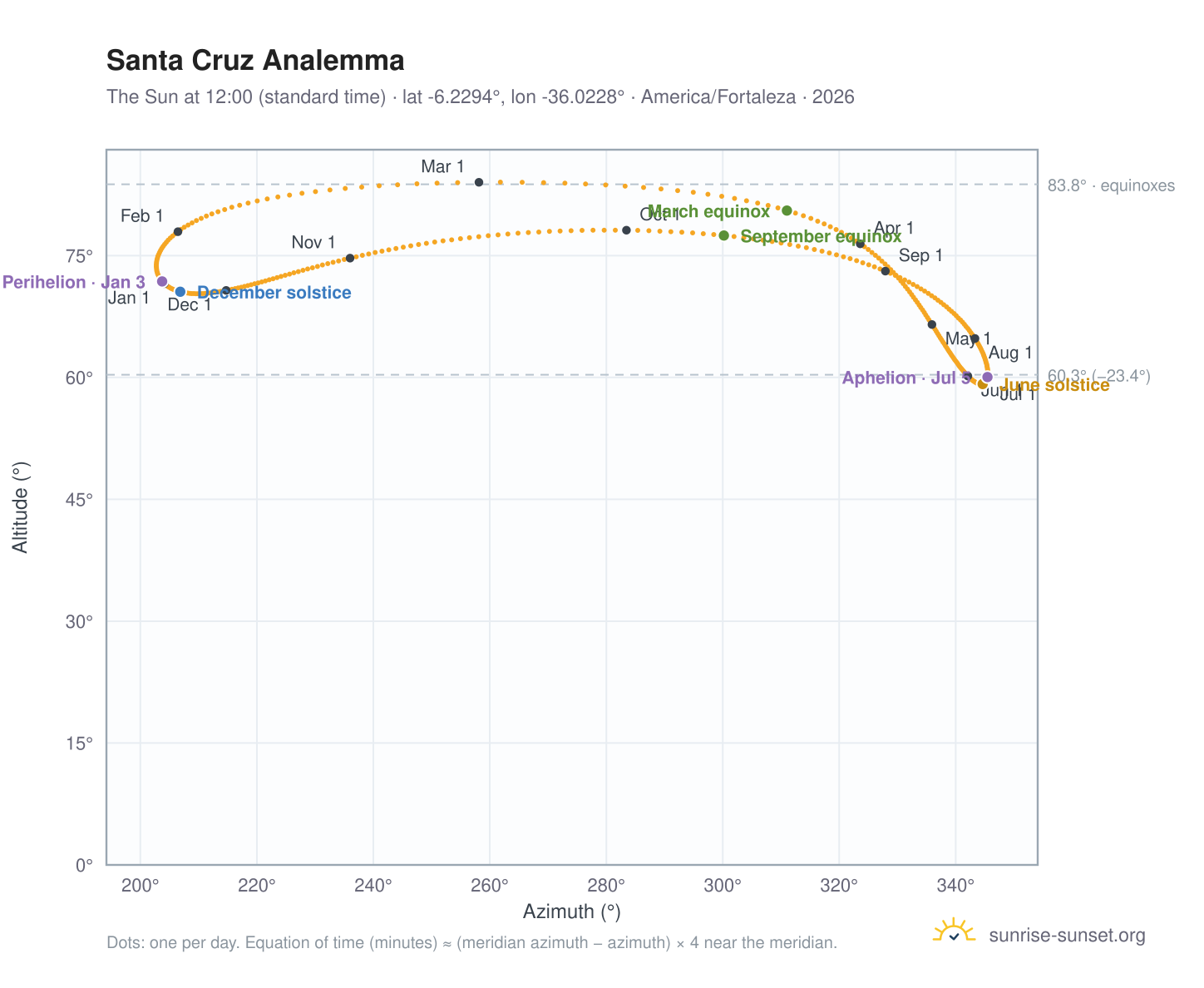 Santa Cruz analemma chart: the Sun at 12:00 (standard time) through the year