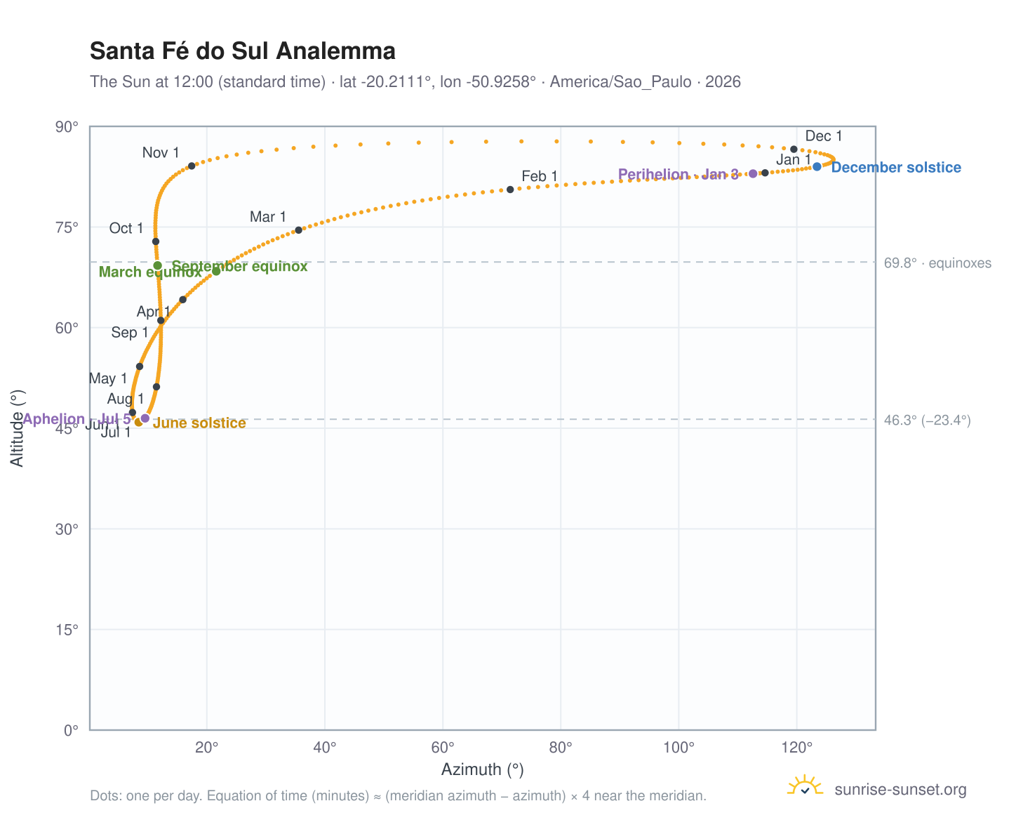 Santa Fé do Sul analemma chart: the Sun at 12:00 (standard time) through the year