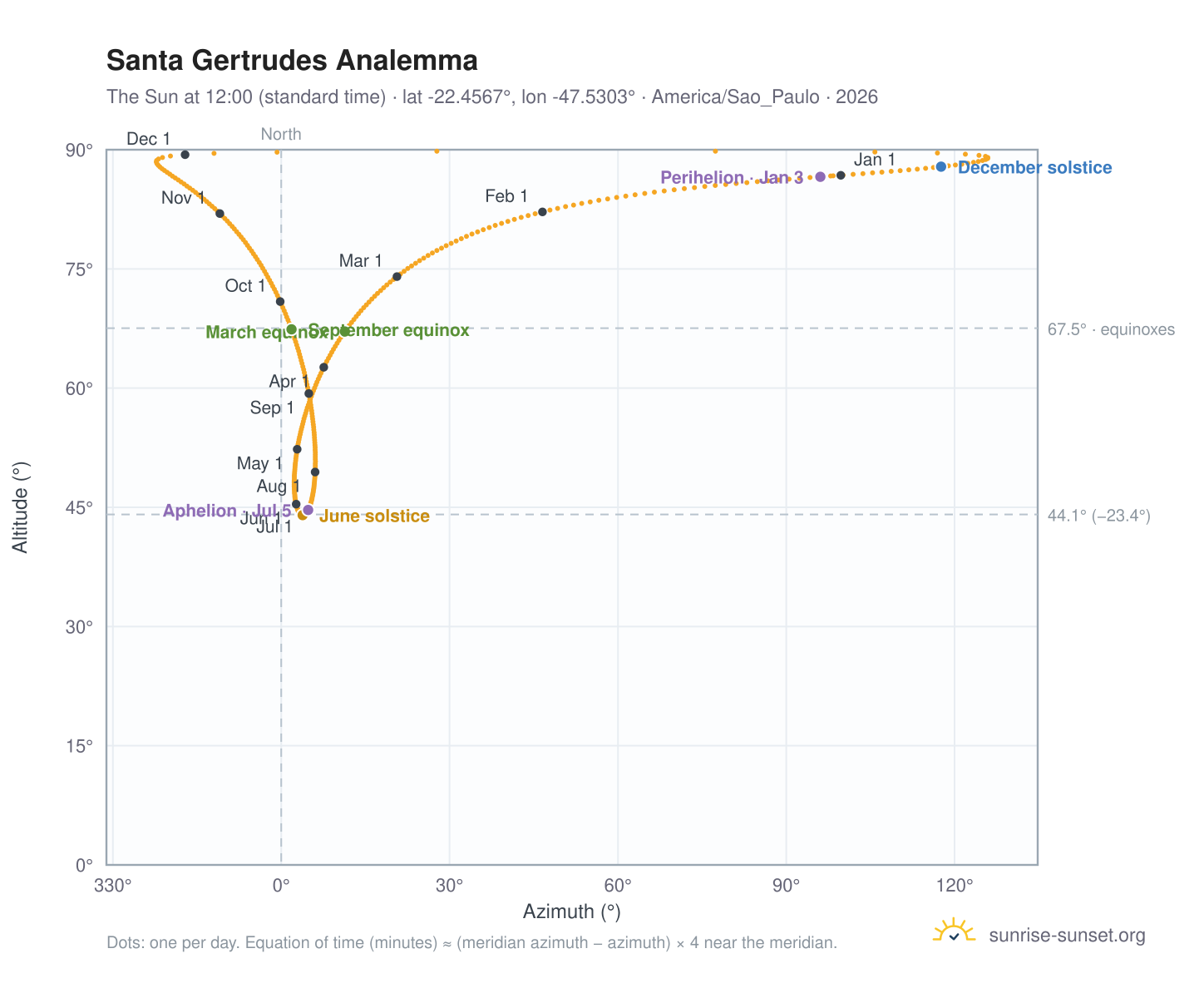 Santa Gertrudes analemma chart: the Sun at 12:00 (standard time) through the year