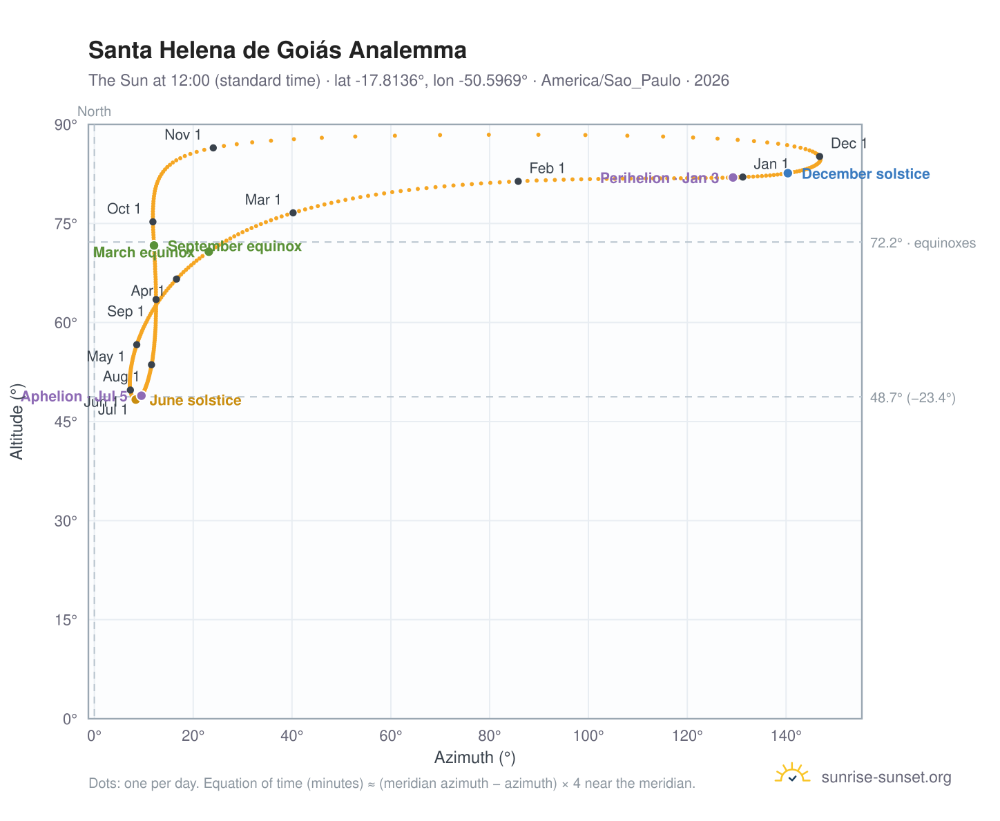 Santa Helena de Goiás analemma chart: the Sun at 12:00 (standard time) through the year
