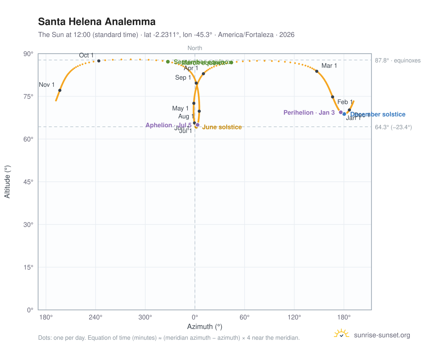 Santa Helena analemma chart: the Sun at 12:00 (standard time) through the year
