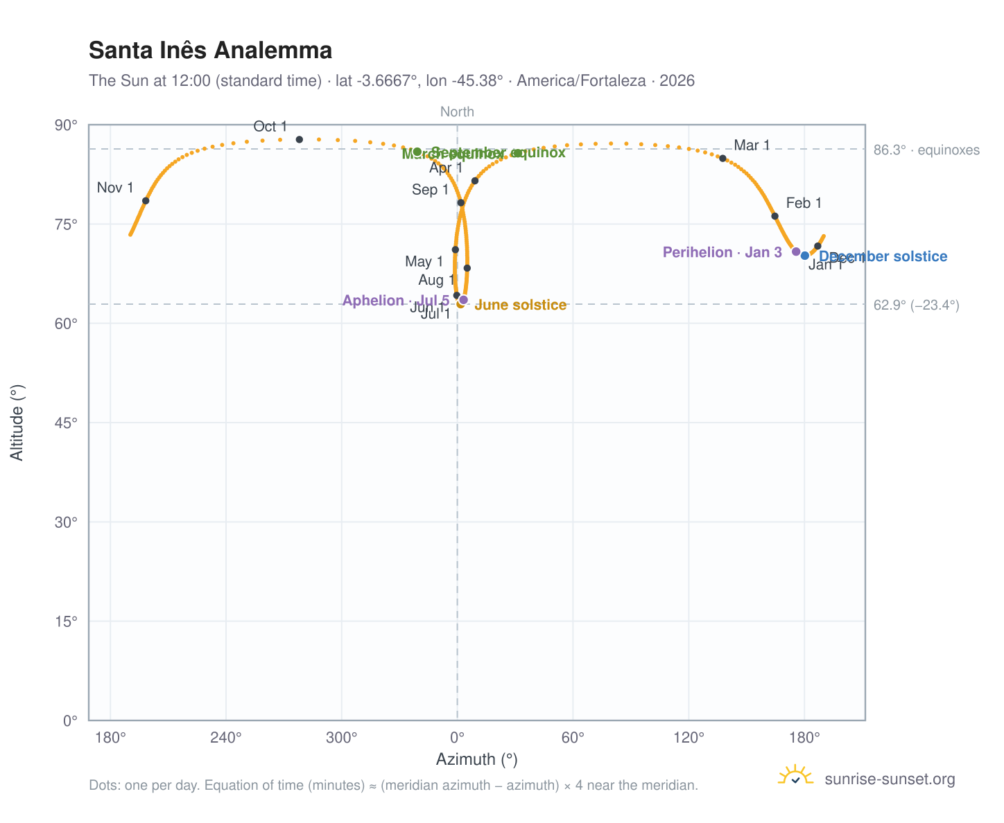 Santa Inês analemma chart: the Sun at 12:00 (standard time) through the year