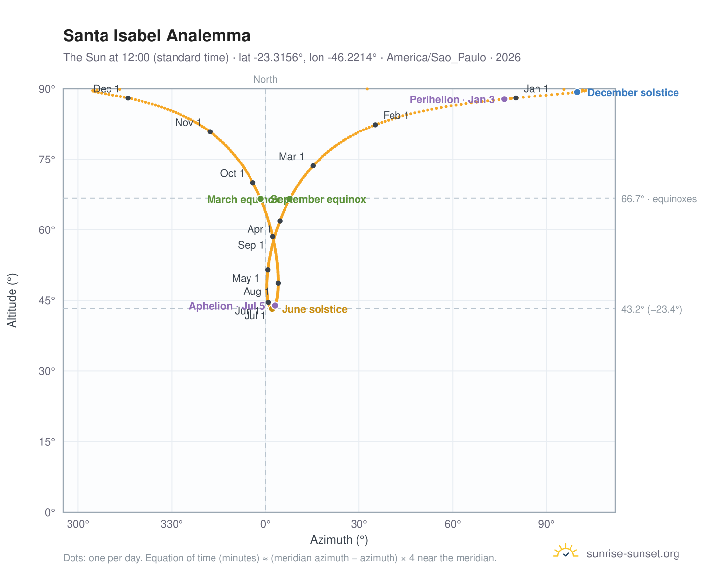 Santa Isabel analemma chart: the Sun at 12:00 (standard time) through the year