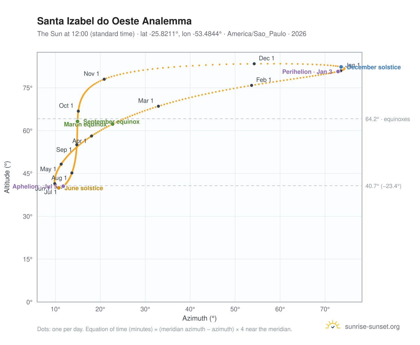 Santa Izabel do Oeste analemma chart: the Sun at 12:00 (standard time) through the year