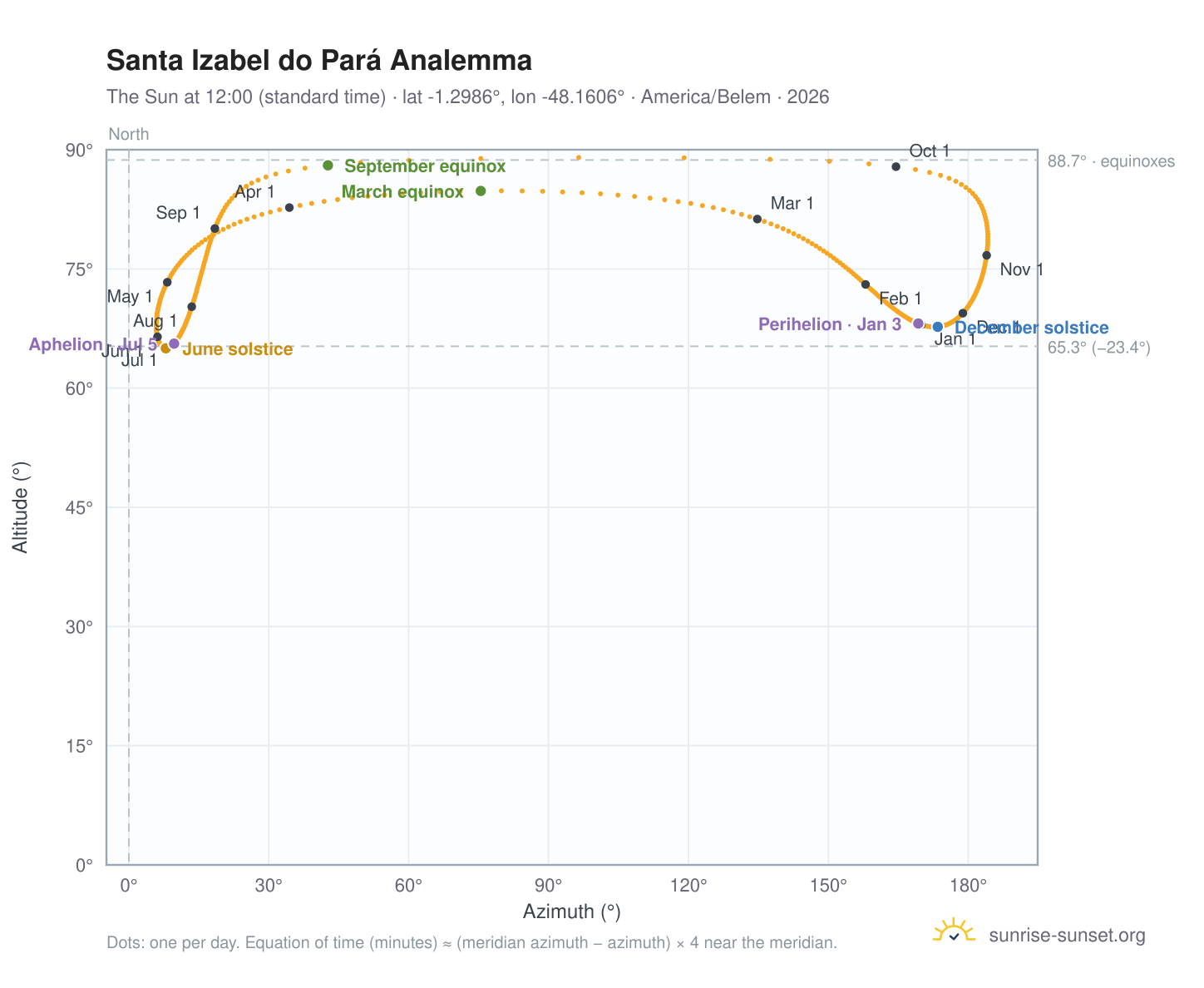 Santa Izabel do Pará analemma chart: the Sun at 12:00 (standard time) through the year