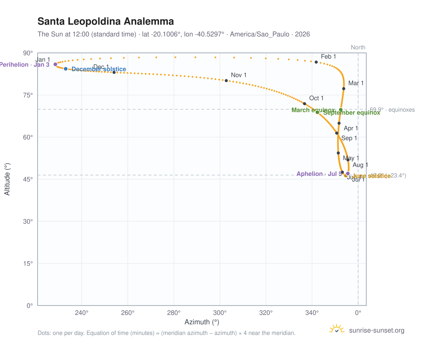 Santa Leopoldina analemma chart: the Sun at 12:00 (standard time) through the year