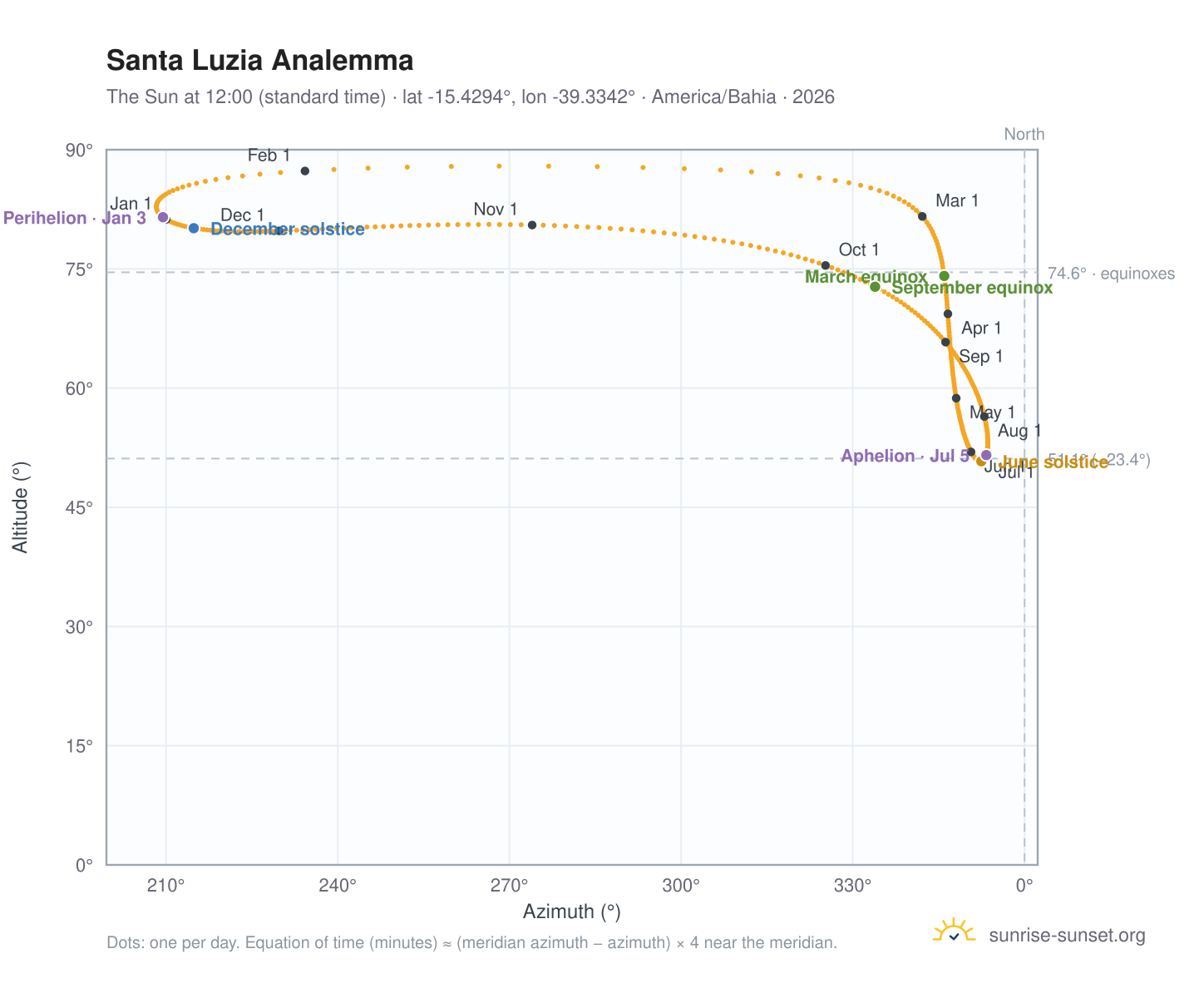 Santa Luzia analemma chart: the Sun at 12:00 (standard time) through the year