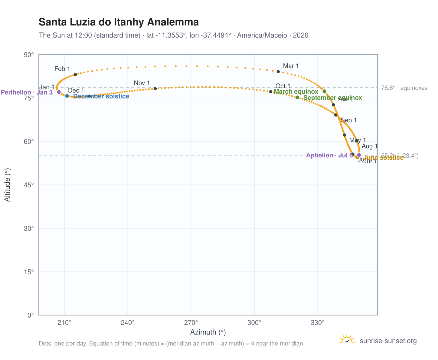 Santa Luzia do Itanhy analemma chart: the Sun at 12:00 (standard time) through the year